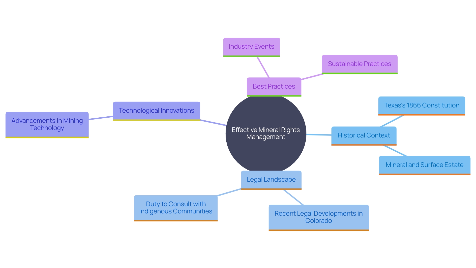 This mind map illustrates the interconnected concepts surrounding effective mineral rights management, including historical context, legal considerations, technological innovations, and best practices.