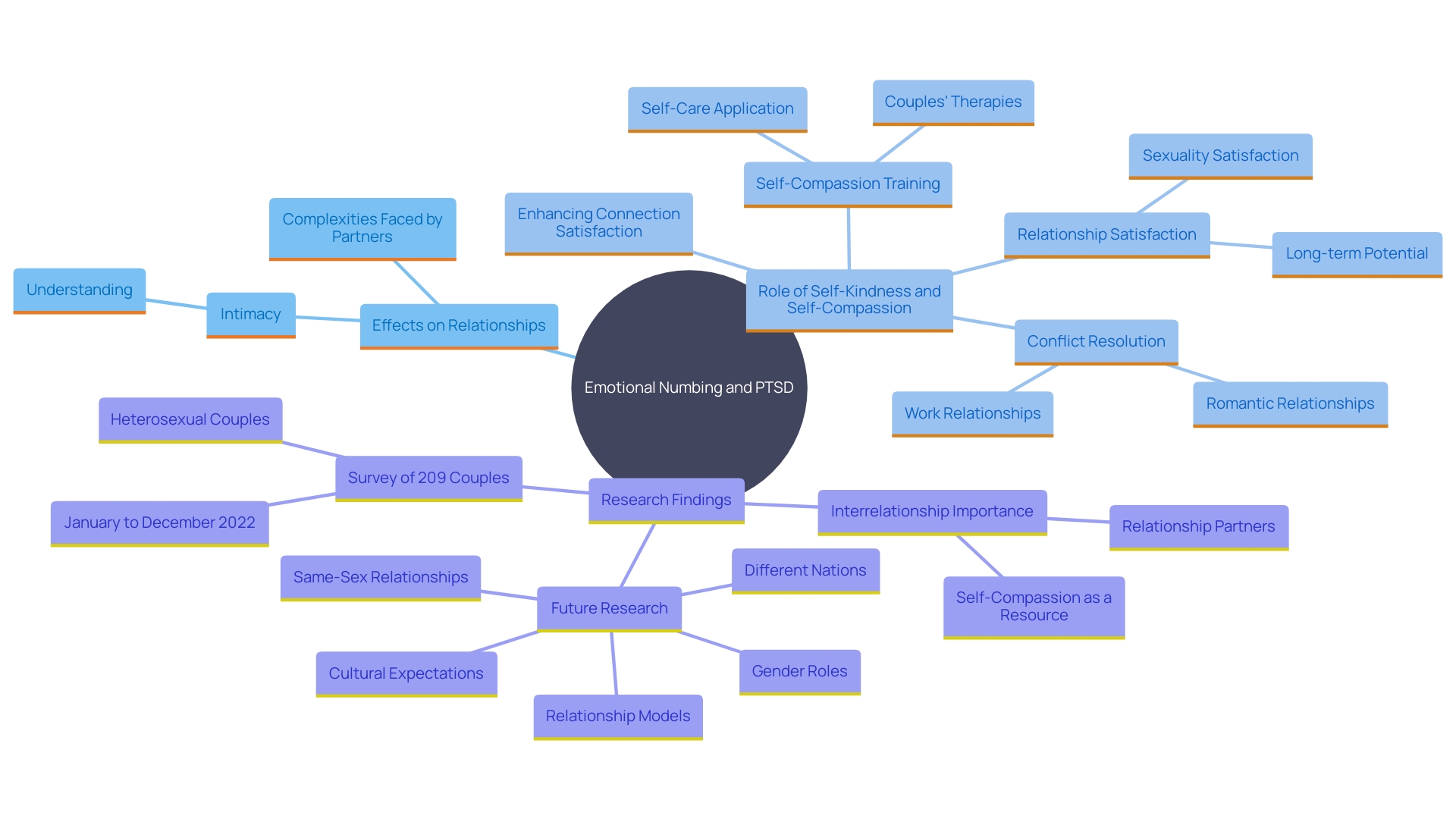 This mind map illustrates the interconnected concepts surrounding emotional numbing in PTSD and its impact on relationships. It highlights the symptoms, challenges, and potential therapeutic approaches to improve connection and resilience.