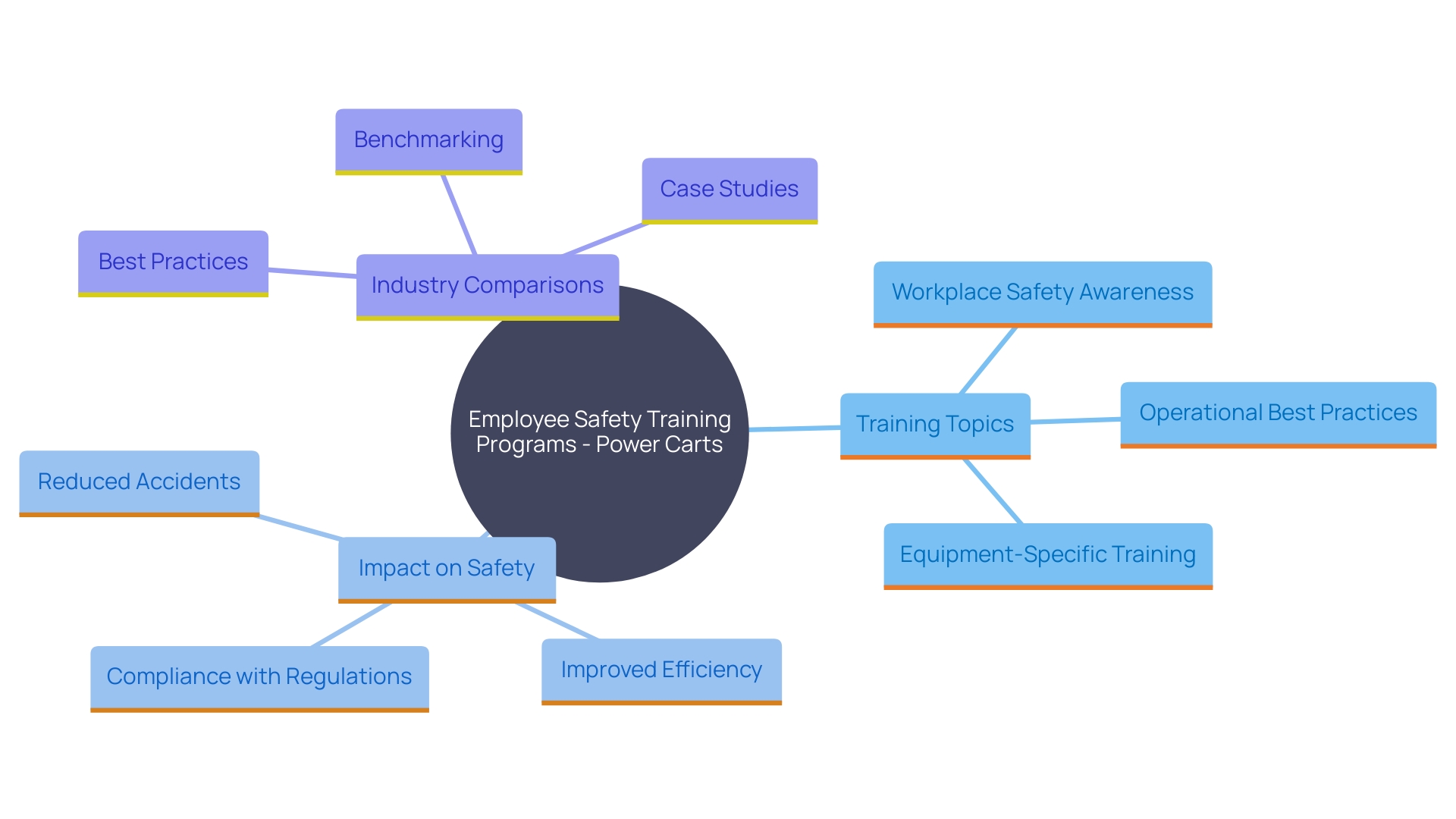 This mind map illustrates the interconnected concepts surrounding employee safety training for power carts, highlighting key topics and their relationships.