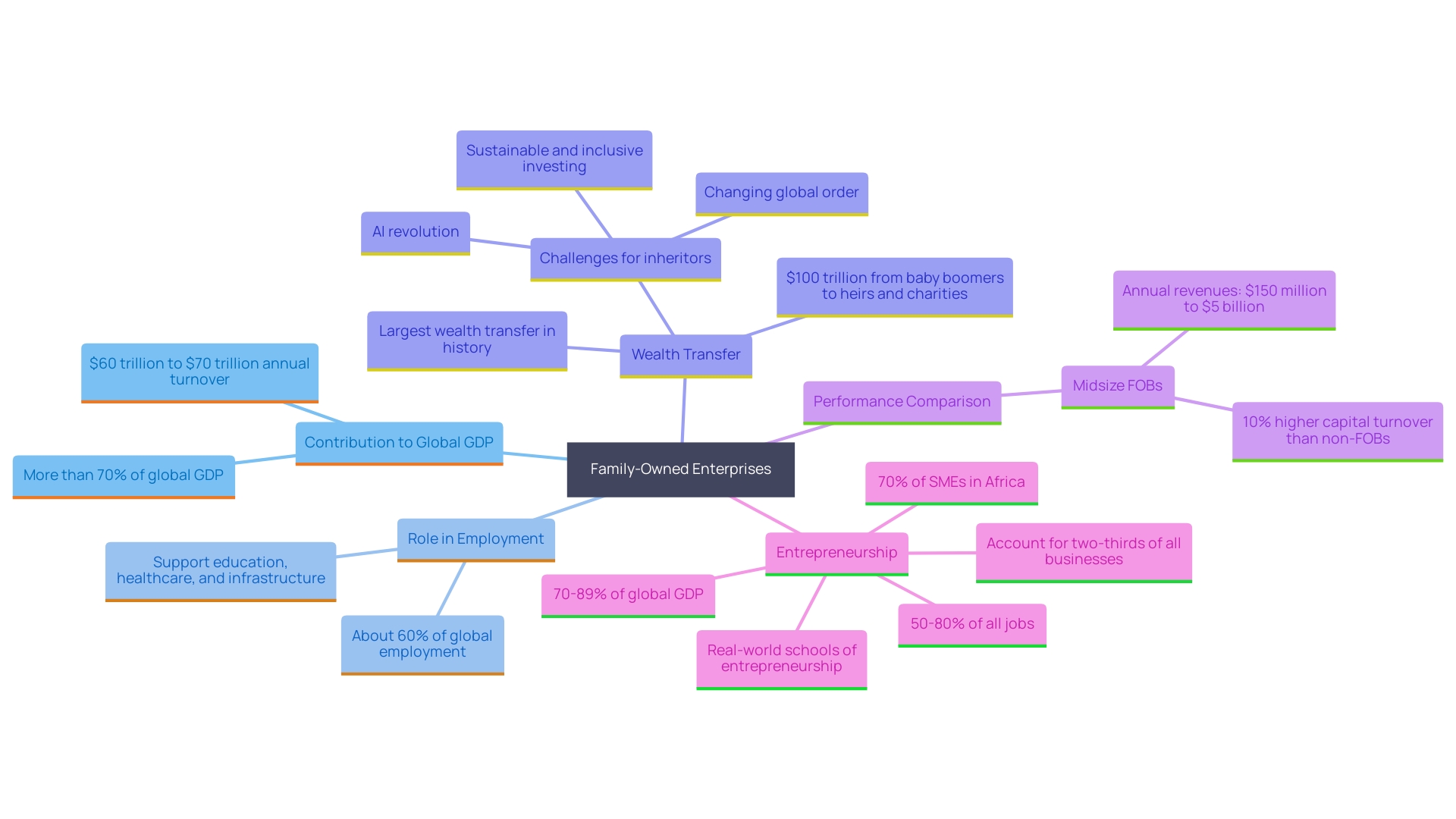 This mind map illustrates the interconnected concepts surrounding family-owned enterprises for sale in Cypress, highlighting their impact on global GDP, employment, and the anticipated wealth shift over the next 25 years.