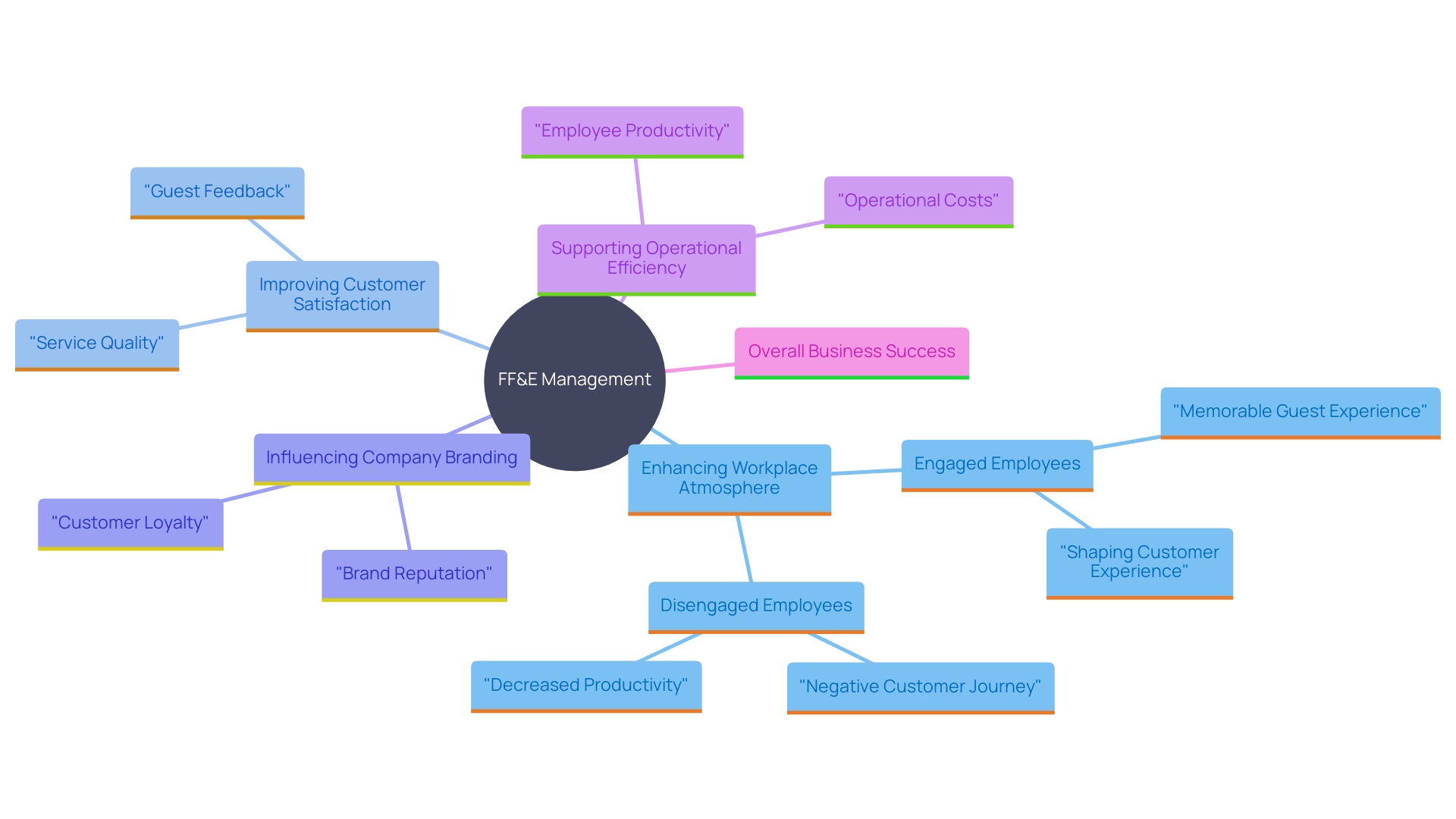 This mind map illustrates the interconnected concepts surrounding Furniture Fixtures and Equipment (FF&E) and their impact on workplace atmosphere, employee satisfaction, branding, and business success.