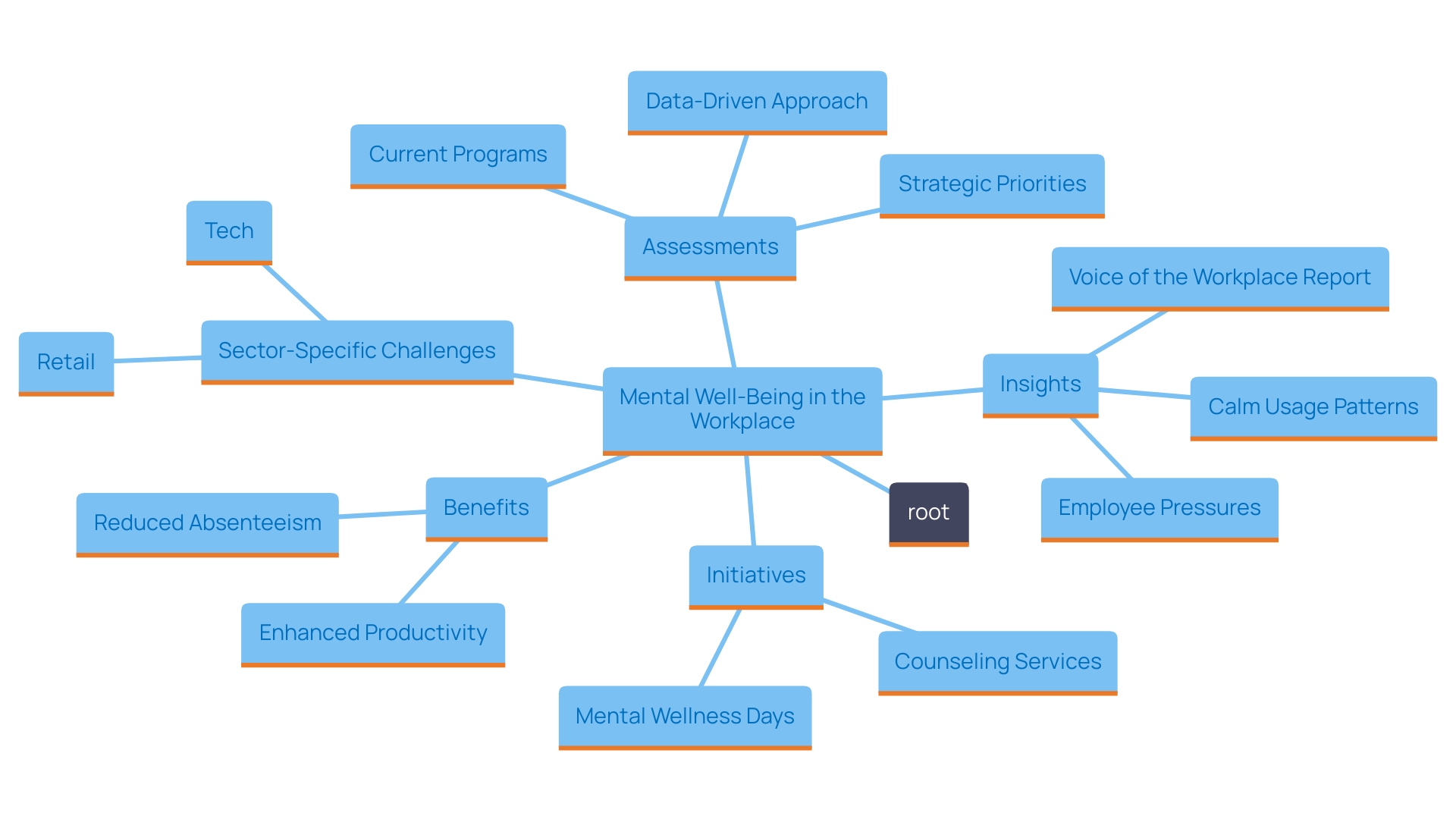 This mind map illustrates the interconnected concepts surrounding mental well-being in the workplace, highlighting key initiatives, benefits, and sector-specific challenges.