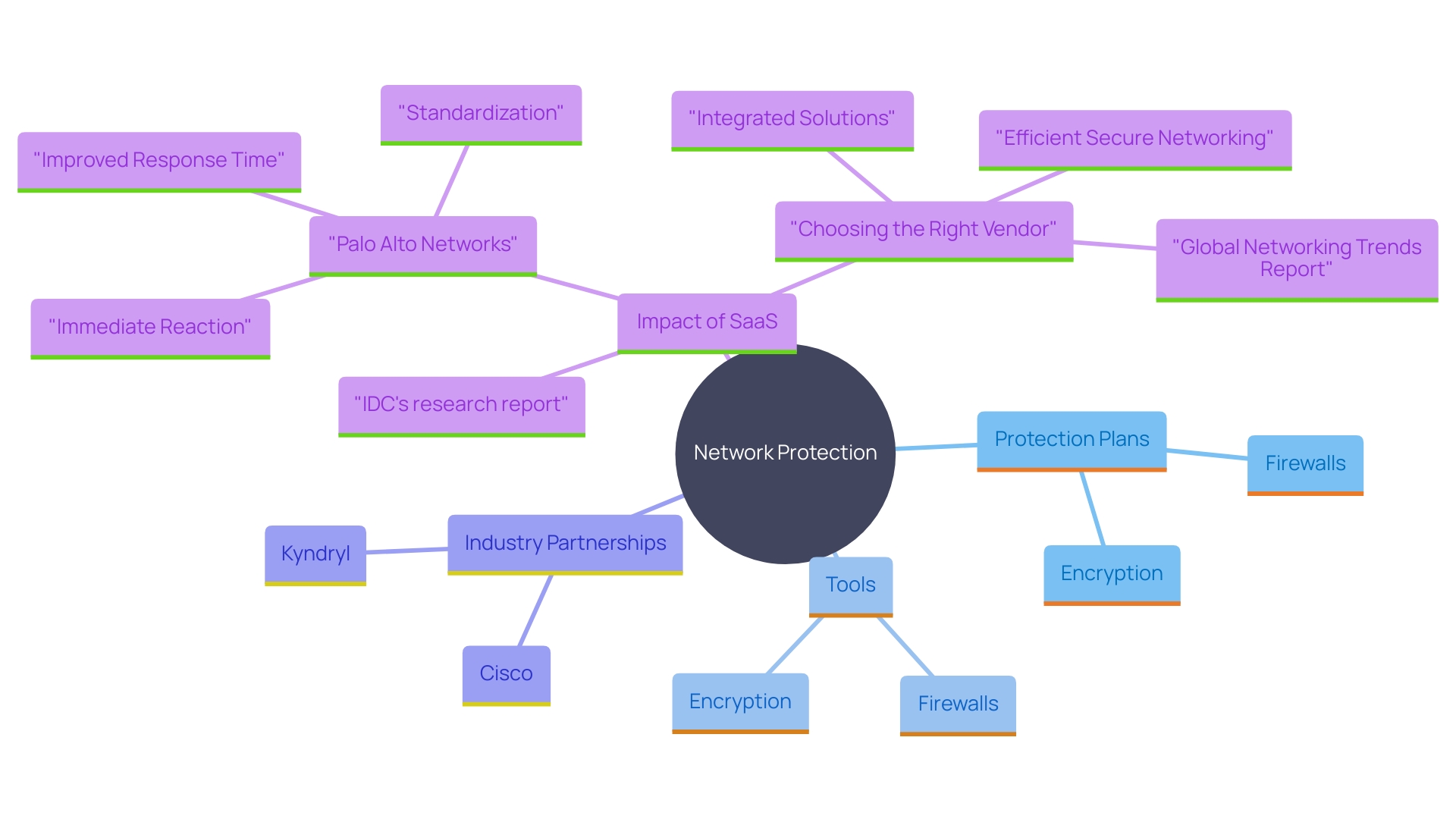 This mind map illustrates the interconnected concepts surrounding network protection and managed network solutions, highlighting key strategies, tools, and partnerships that enhance security.