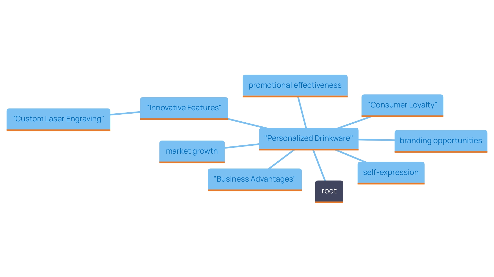 This mind map illustrates the interconnected concepts surrounding personalized drinkware, highlighting their significance in self-expression, branding, and business marketing strategies.