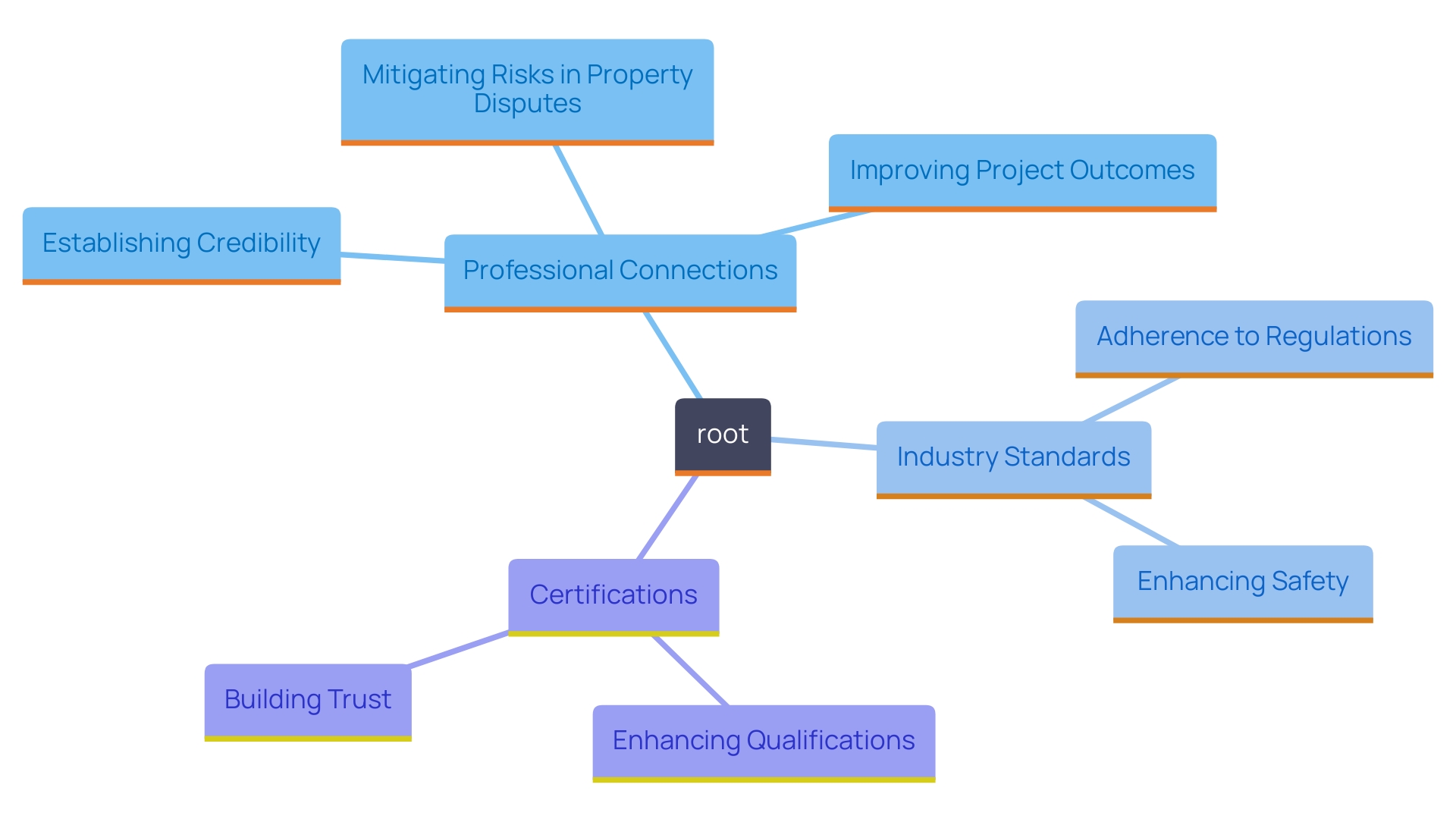 This mind map illustrates the interconnected concepts surrounding professional connections and certifications in the oil and gas services sector. It highlights the importance of maintaining credibility, aligning with industry standards, and the benefits of certifications in project management and property surveying.