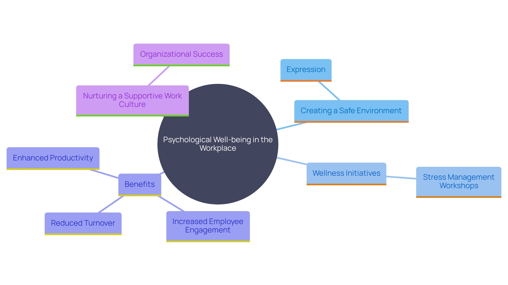 This mind map illustrates the interconnected concepts surrounding psychological well-being in the workplace, highlighting initiatives, benefits, and the importance of a supportive environment.