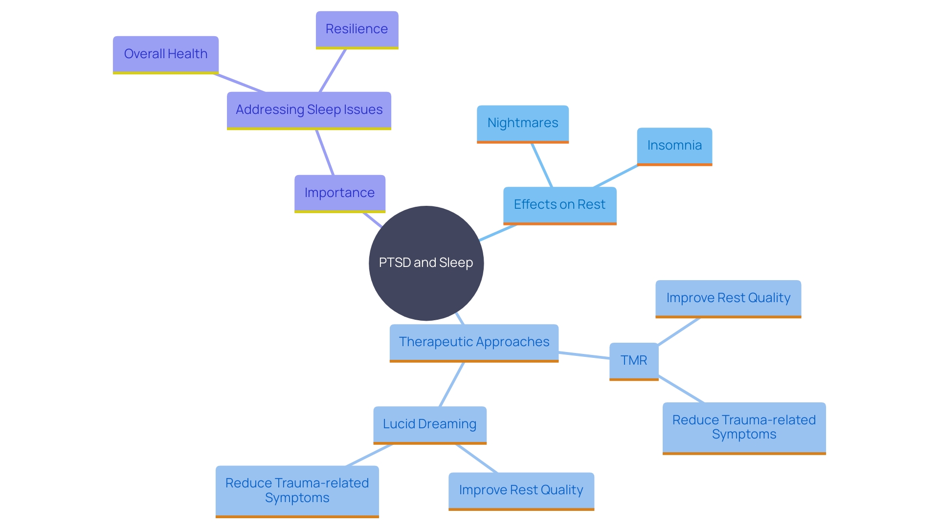 This mind map illustrates the interconnected concepts surrounding PTSD and its impact on rest, highlighting therapeutic methods and their effects on symptoms.