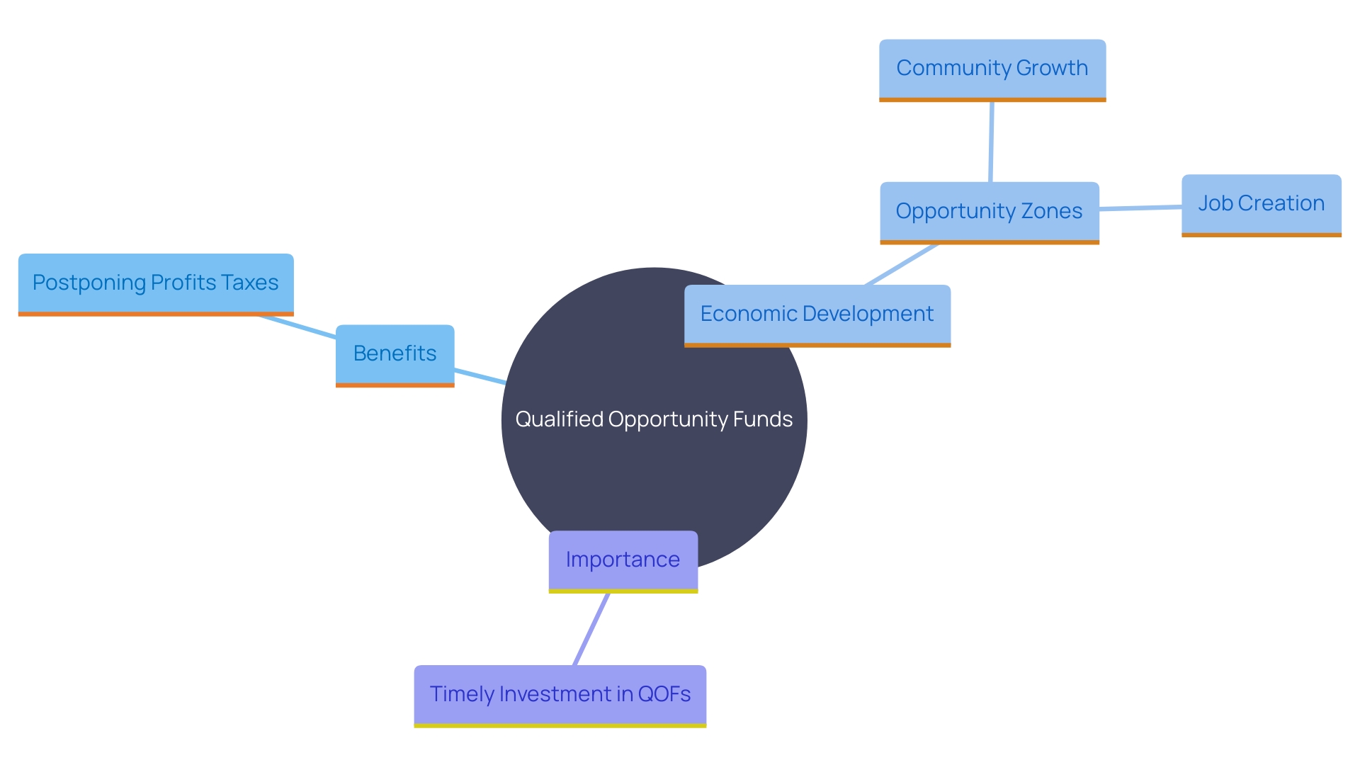 This mind map illustrates the interconnected concepts surrounding Qualified Opportunity Funds (QOF) and their impact on both individual financial wellness and community development.