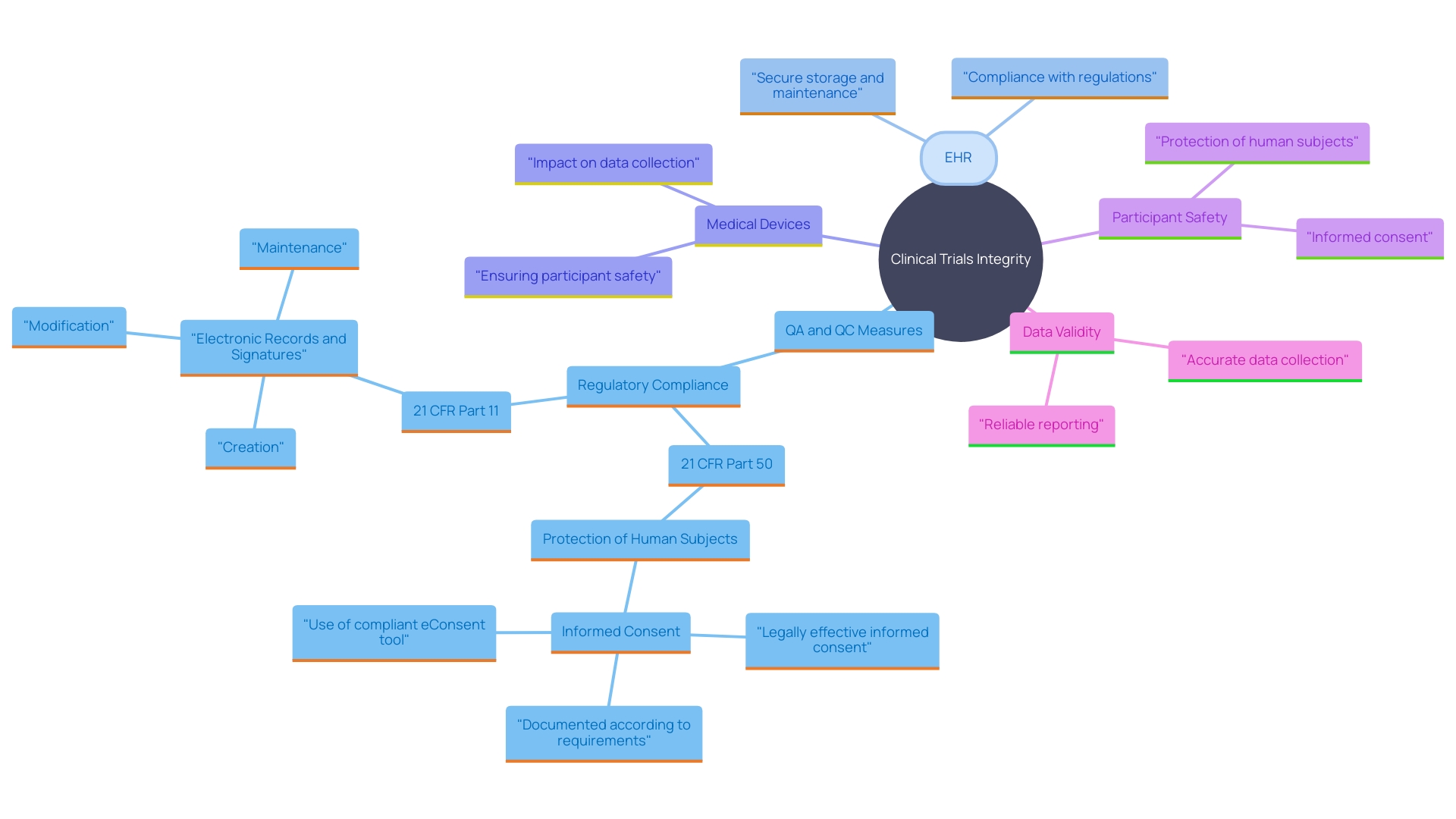 This mind map illustrates the interconnected concepts surrounding quality assurance (QA) and quality control (QC) in clinical trials, highlighting their importance in ensuring reliable and valid research outcomes.