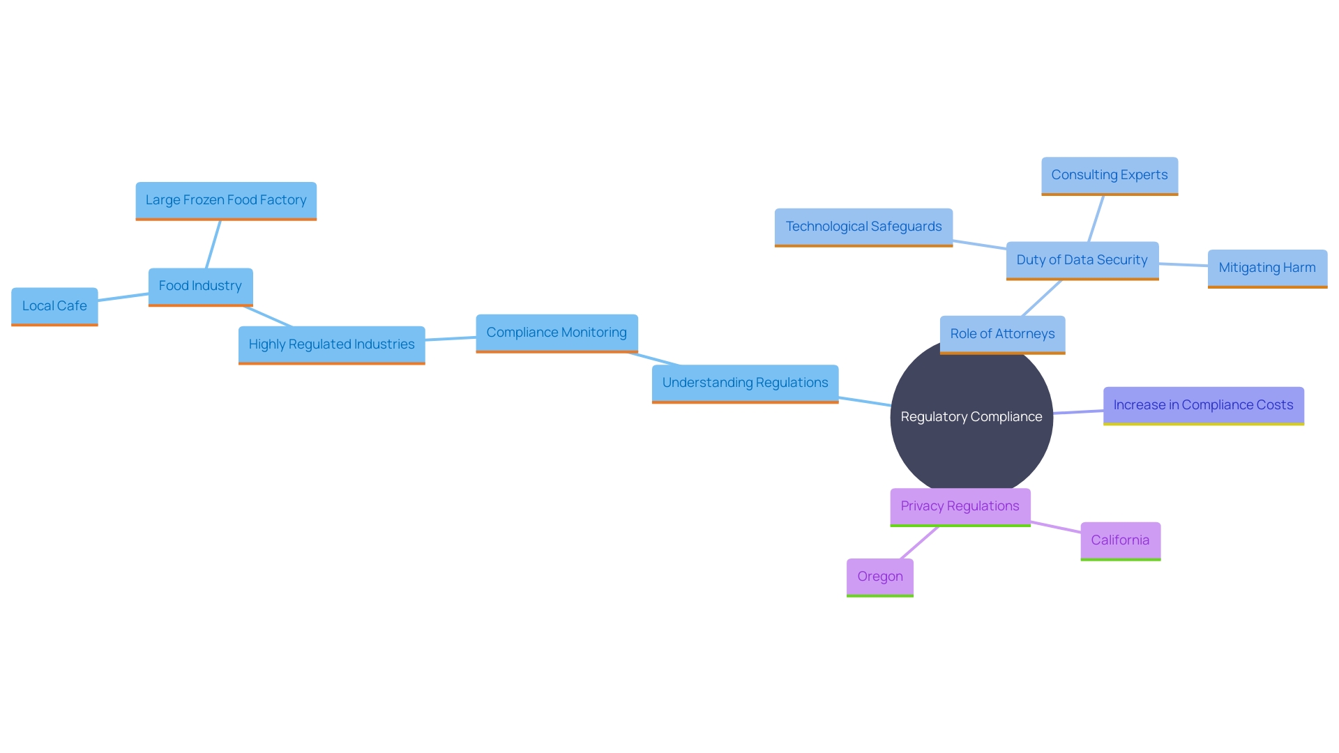 This mind map illustrates the interconnected concepts surrounding regulatory compliance in sales, highlighting key areas such as the importance of legal understanding, resource allocation, and the impact of privacy regulations.