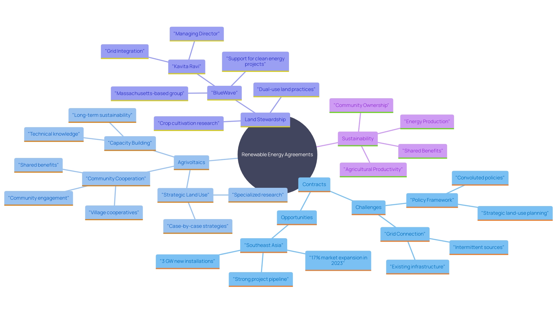 This mind map illustrates the interconnected concepts surrounding renewable energy agreements, highlighting key elements such as agrivoltaics, contract terms, and the impact on agricultural practices.