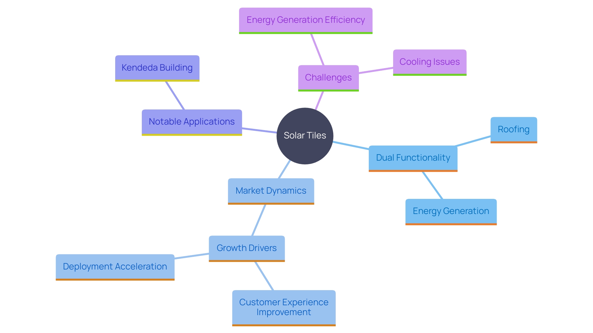 This mind map illustrates the interconnected concepts surrounding solar tiles, highlighting their benefits, market growth, real-world applications, and challenges.