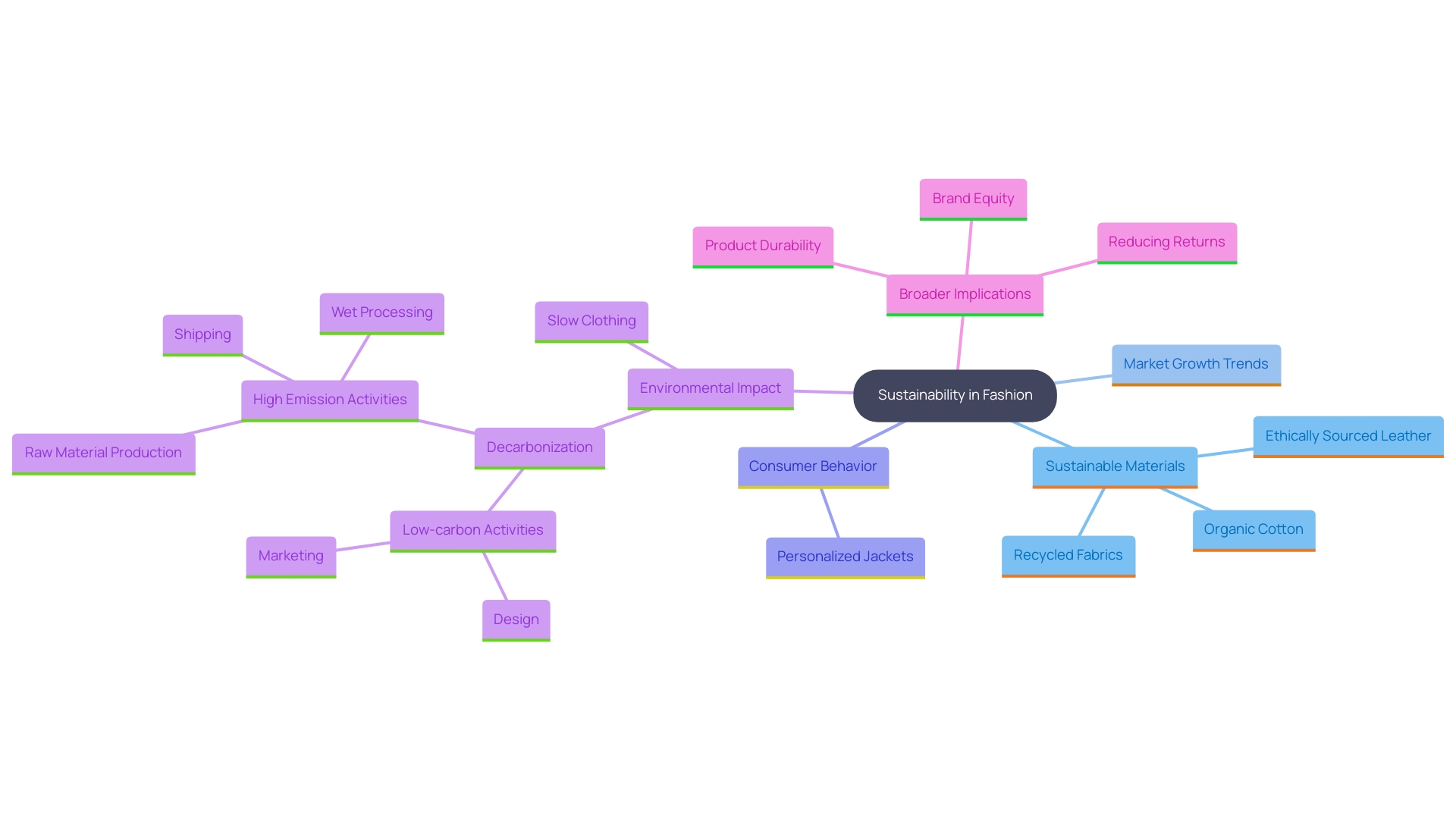 This mind map illustrates the interconnected concepts surrounding sustainability in the clothing sector, particularly focusing on personalized outerwear and eco-friendly practices.