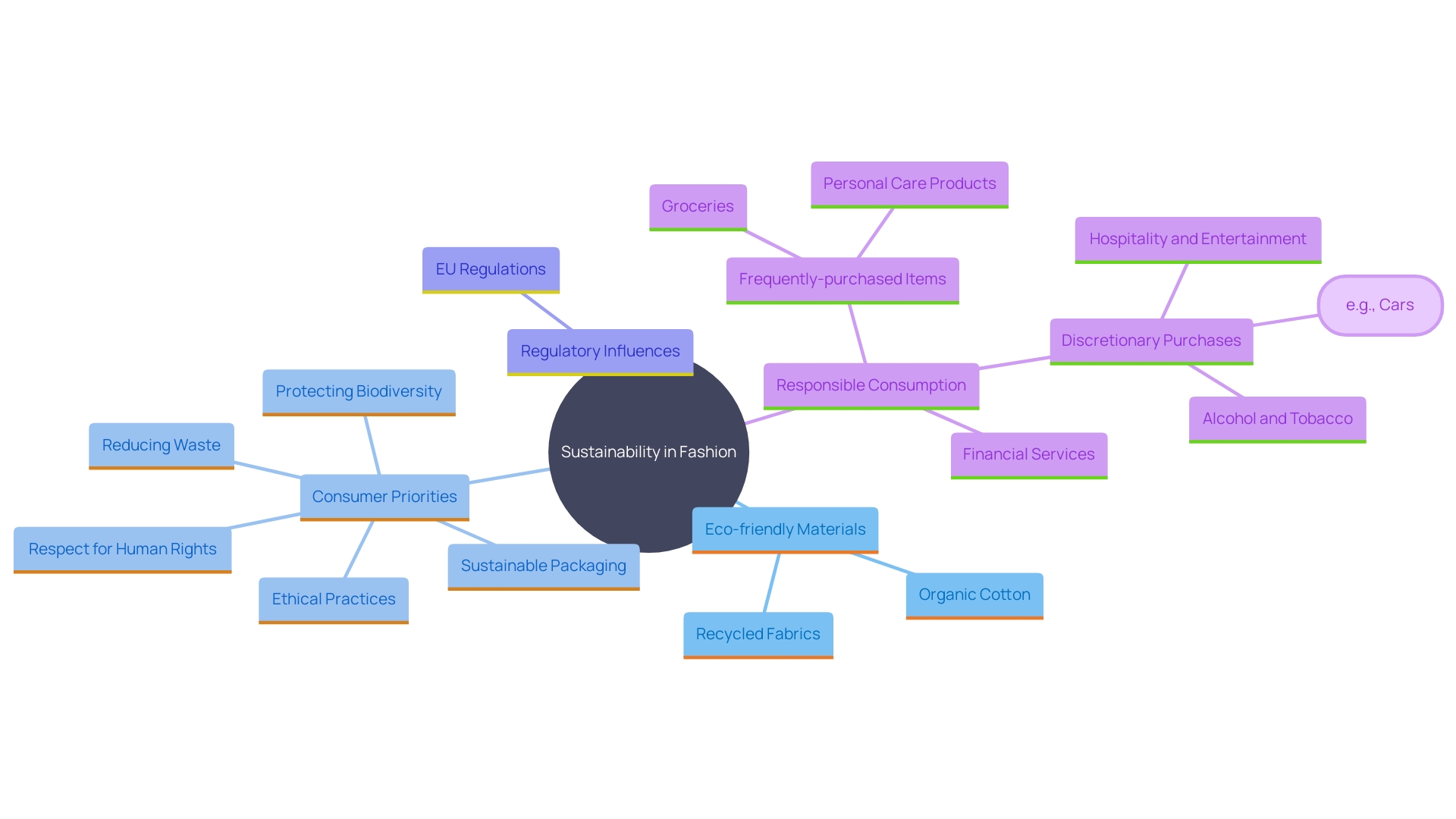 This mind map illustrates the interconnected concepts surrounding sustainability in the fashion industry, particularly focusing on custom baseball hats. It highlights key factors such as eco-friendly materials, consumer priorities, regulatory influences, and ethical practices.