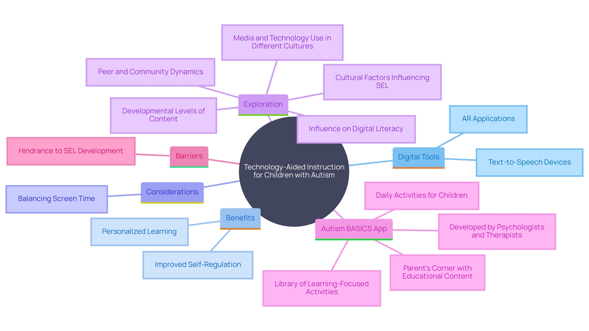 This mind map illustrates the interconnected concepts surrounding technology-aided instruction for children with autism, highlighting key tools, benefits, and considerations in educational settings.