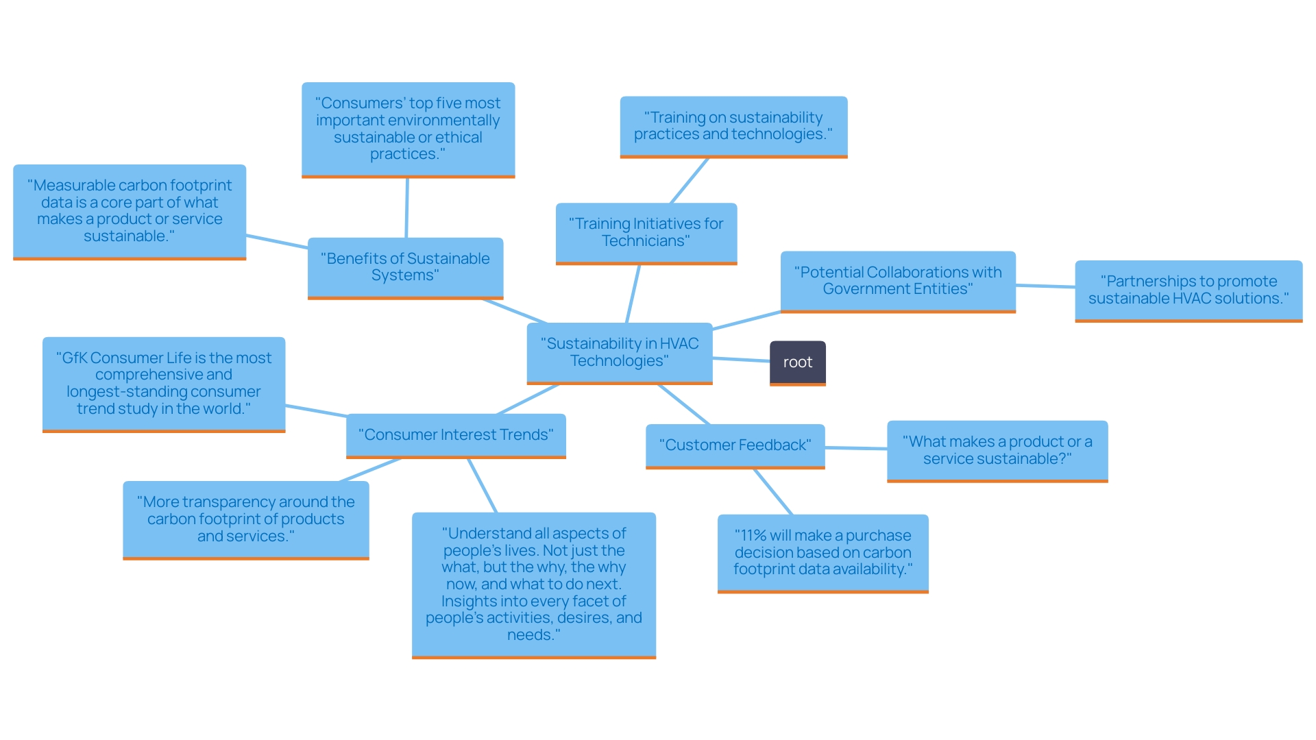 This mind map illustrates the interconnected concepts surrounding the adoption of sustainable HVAC technologies and their impact on business growth and customer satisfaction.