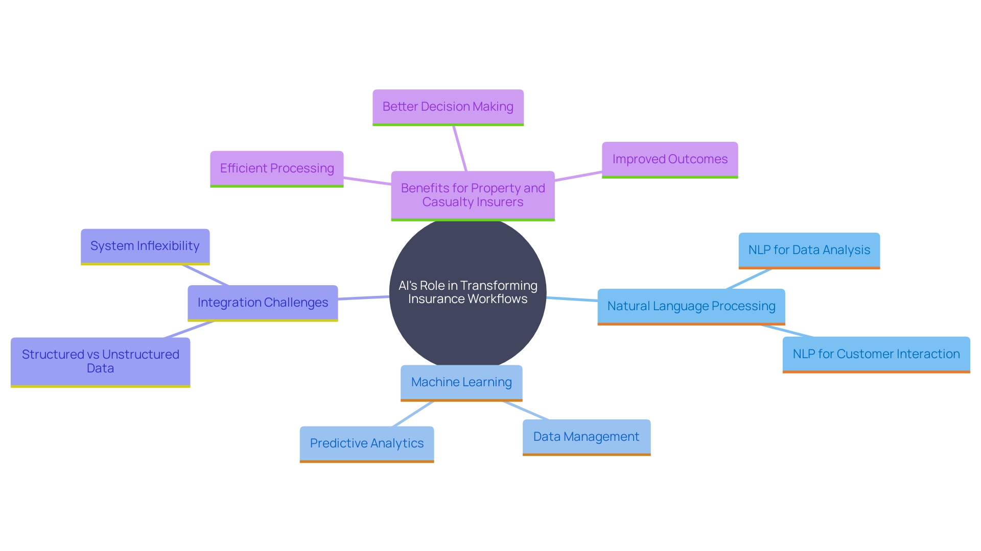 This mind map illustrates the interconnected concepts surrounding the application of AI in insurance request handling, highlighting key areas such as workflow transformation, decision-making efficiency, and operational cost reduction.