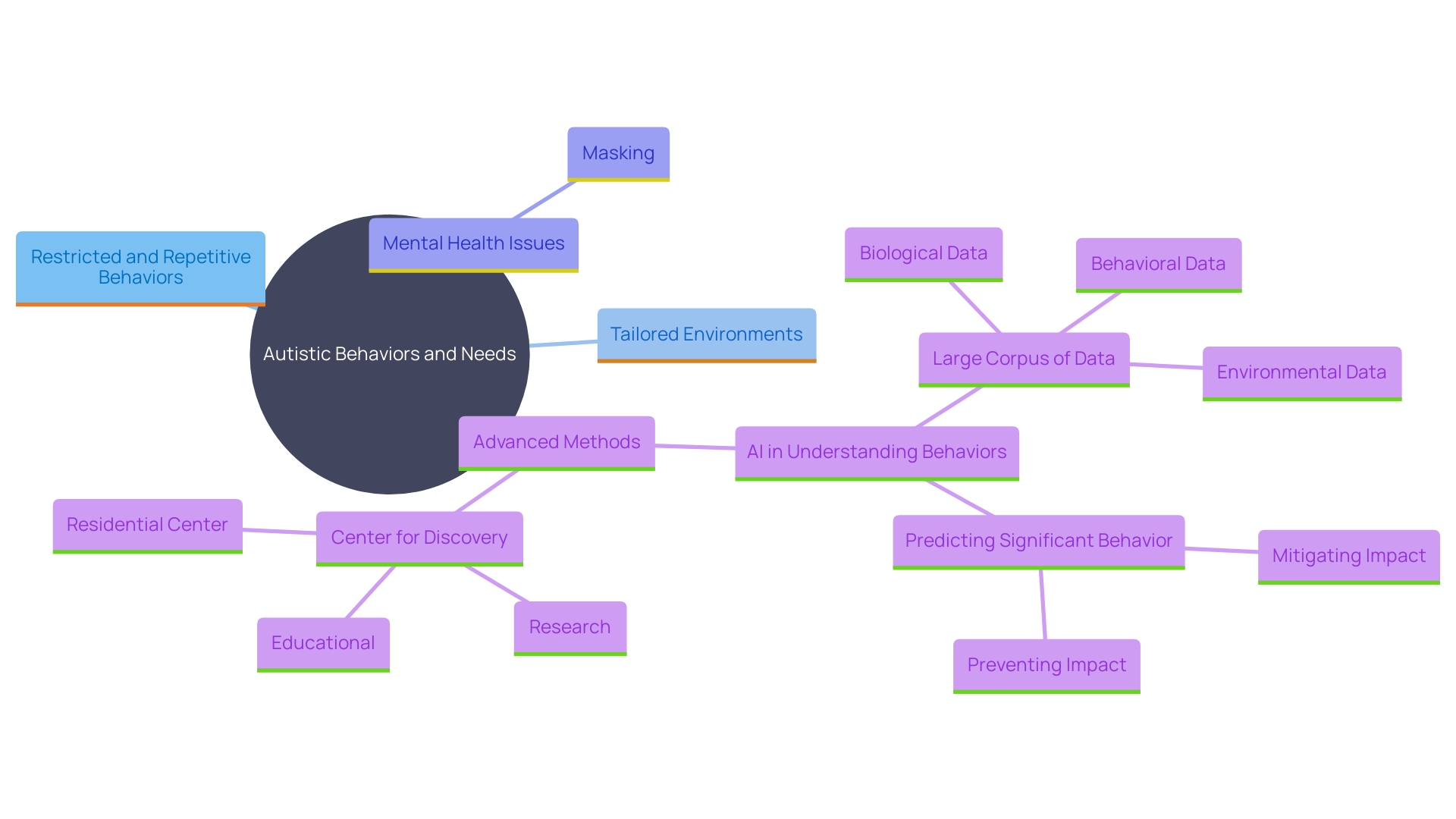 This mind map illustrates the interconnected concepts surrounding the behaviors and needs of autistic individuals, emphasizing the importance of understanding and accommodating their unique experiences.