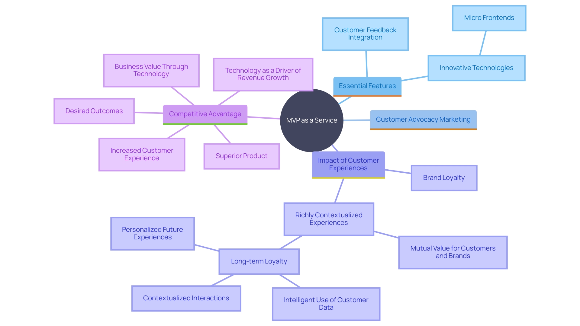 This mind map illustrates the interconnected concepts surrounding the development and impact of MVP as a Service, highlighting its role in enhancing customer experience, integrating feedback, and fostering customer loyalty.