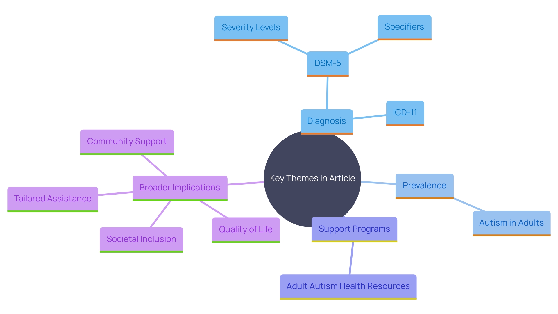 This mind map illustrates the interconnected concepts surrounding the diagnosis of neurodevelopmental disorders in adults, particularly focusing on autism spectrum disorder (ASD). It highlights the benefits of diagnosis, available resources, and the importance of ongoing support.