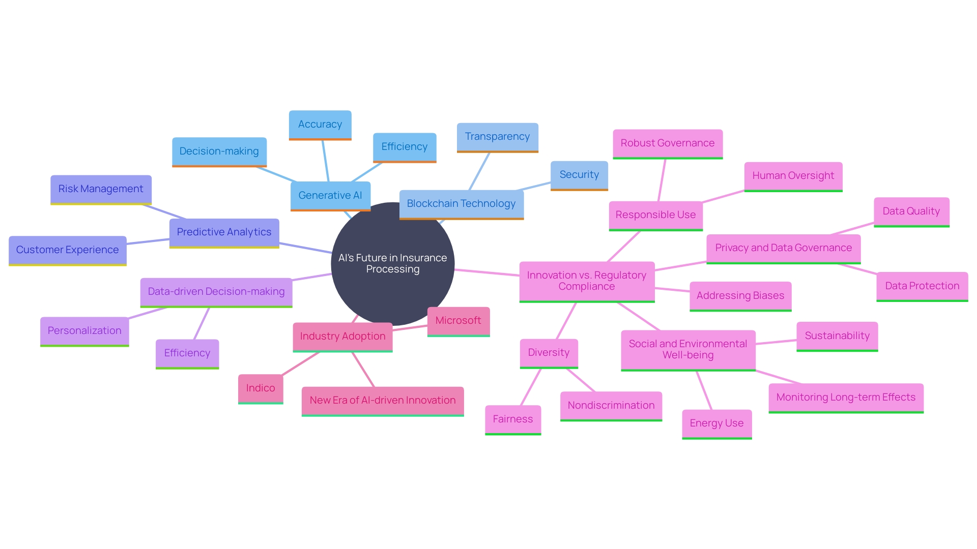 This mind map illustrates the interconnected concepts surrounding the future of AI in insurance processing, highlighting the key advancements, technologies, and considerations for implementation.