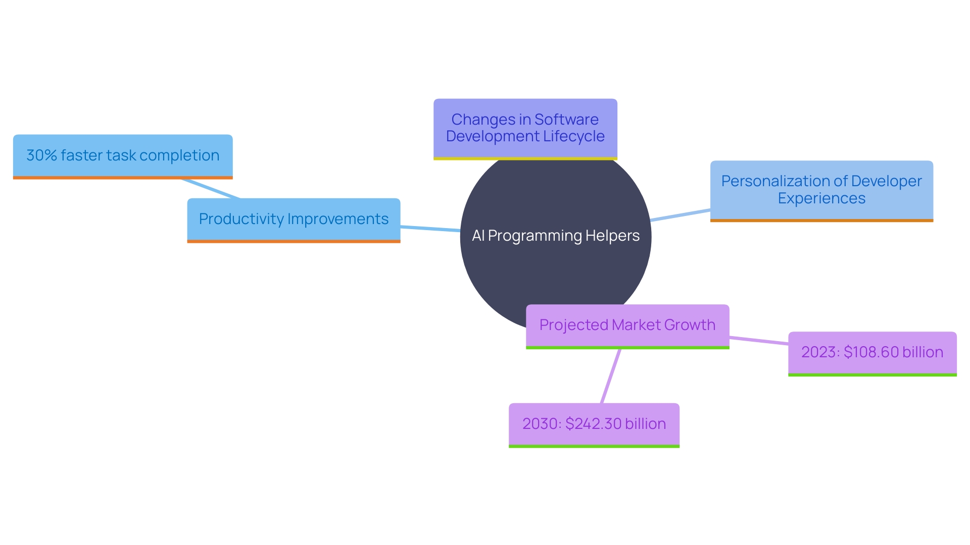 This mind map illustrates the interconnected concepts surrounding the future of AI programming helpers, highlighting their impact on software development, productivity improvements, and market growth.