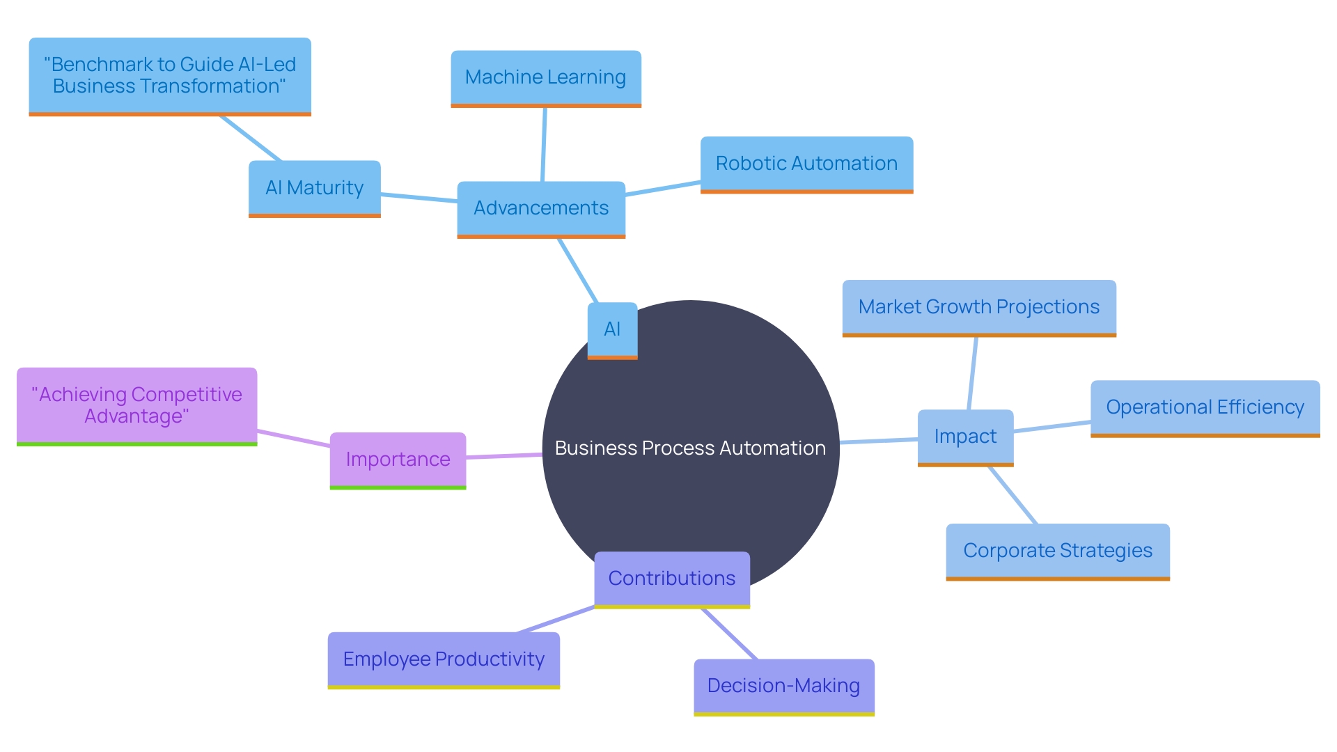 This mind map illustrates the interconnected concepts surrounding the future of Business Process Automation (BPA), highlighting key technologies, benefits, and market trends.