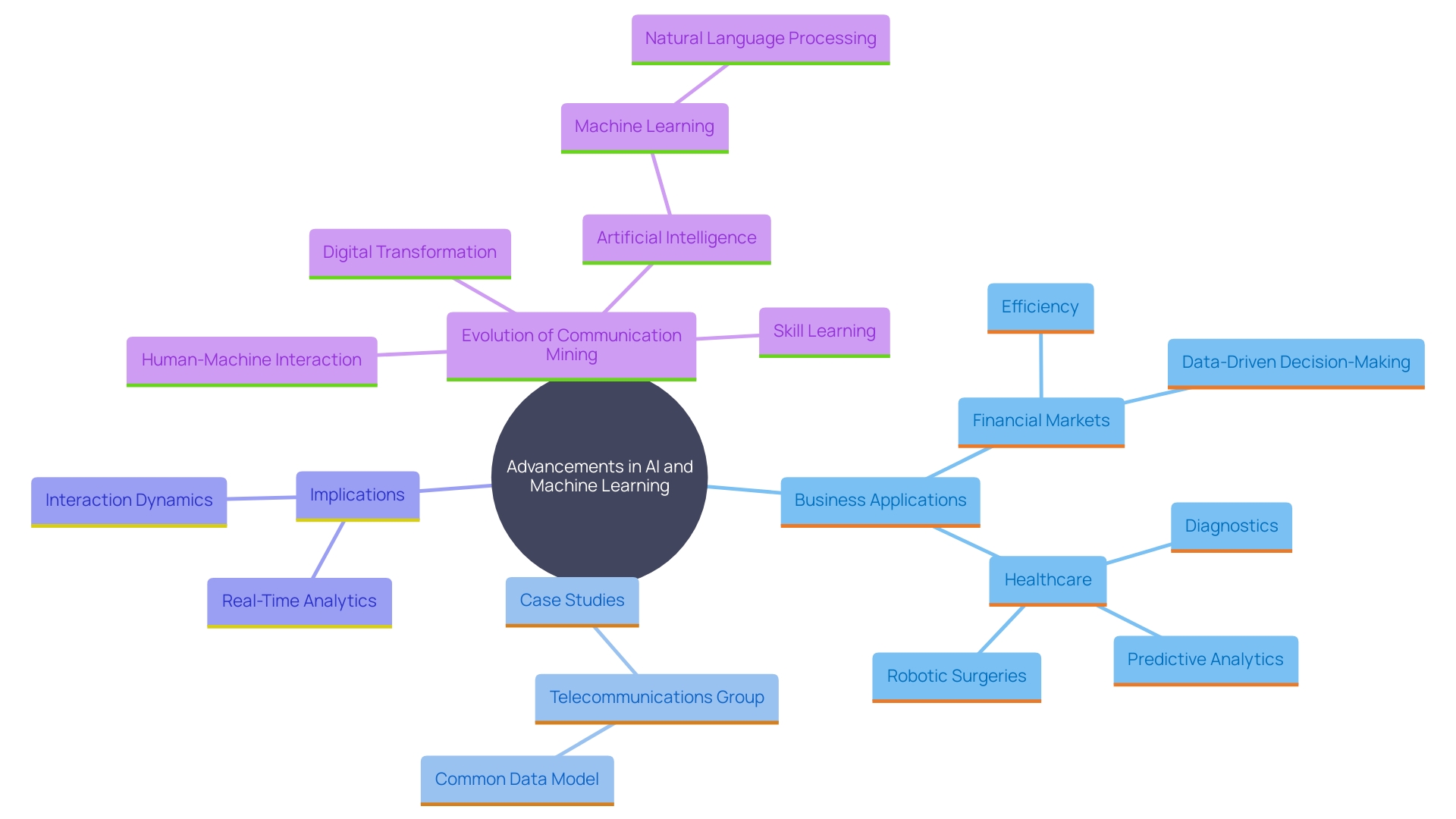 This mind map illustrates the interconnected concepts surrounding the future of communication mining, focusing on the impact of AI and machine learning on operational efficiency and analytics.