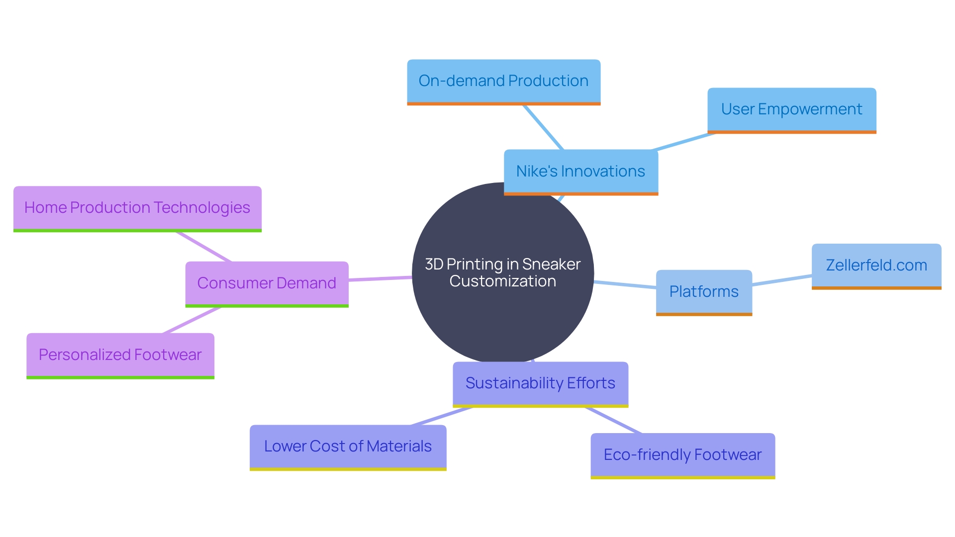 This mind map illustrates the interconnected concepts surrounding the future of sneaker customization through 3D printing technology, highlighting key players, sustainability efforts, and consumer trends.