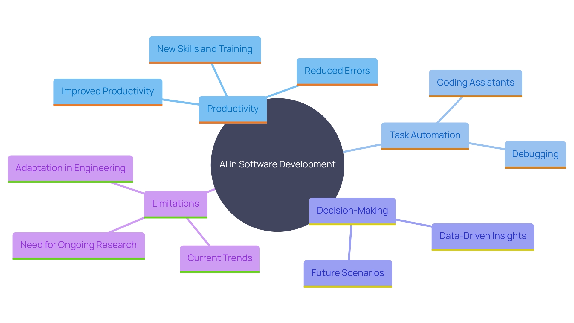 This mind map illustrates the interconnected concepts surrounding the impact of AI on software creation, highlighting key areas such as productivity enhancements, automation of tasks, and the role of AI as an assistant rather than a replacement.