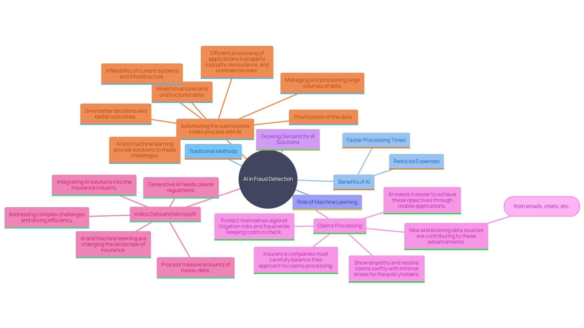 This mind map illustrates the interconnected concepts surrounding the impact of artificial intelligence on fraud detection in the insurance industry.