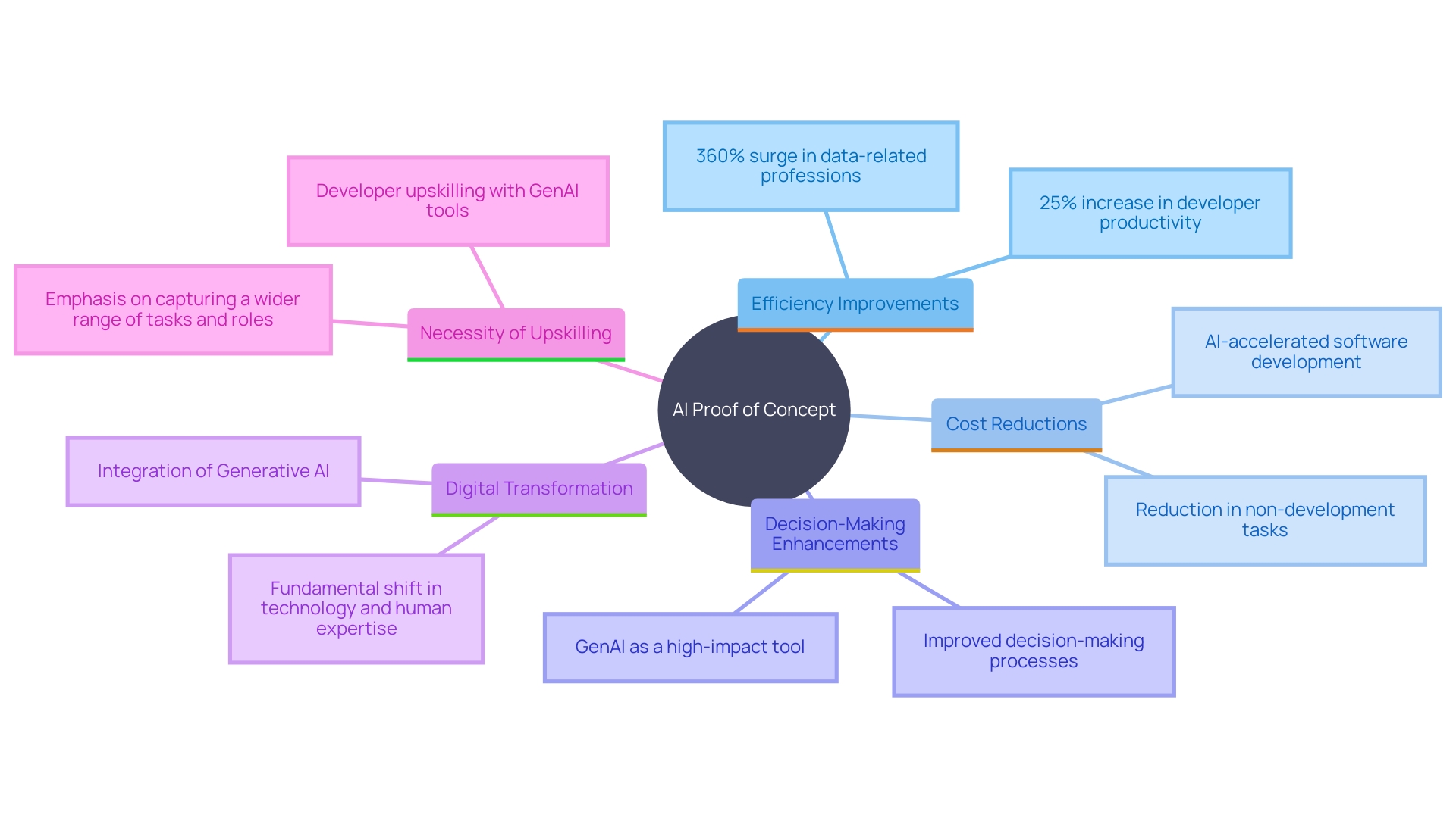 This mind map illustrates the interconnected concepts surrounding the implementation of AI Proof of Concept (PoC) in business strategies. It highlights key benefits, outcomes, and the importance of upskilling for future AI integration.