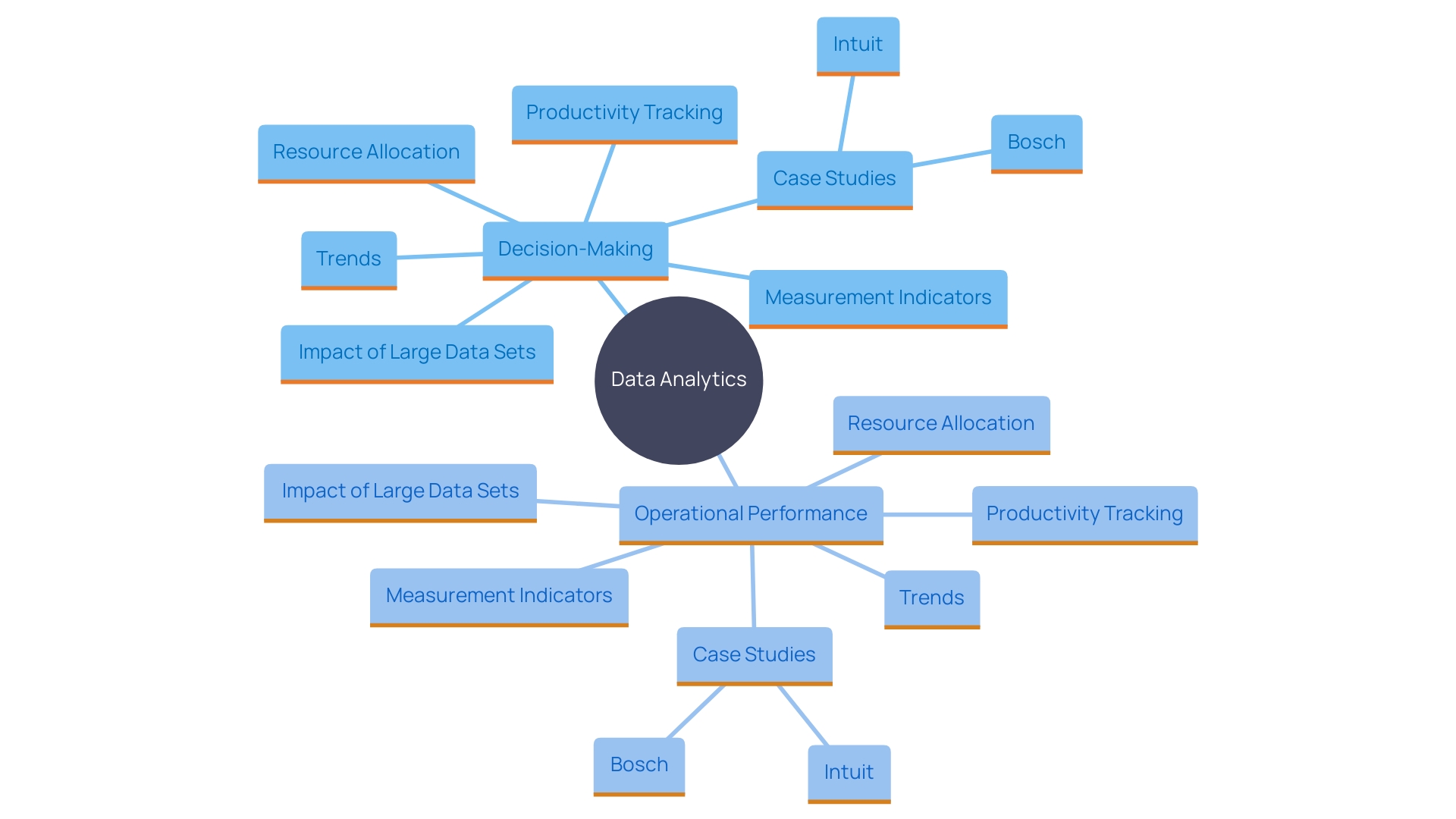 This mind map illustrates the interconnected concepts surrounding the importance of data analytics in decision-making and operational performance.