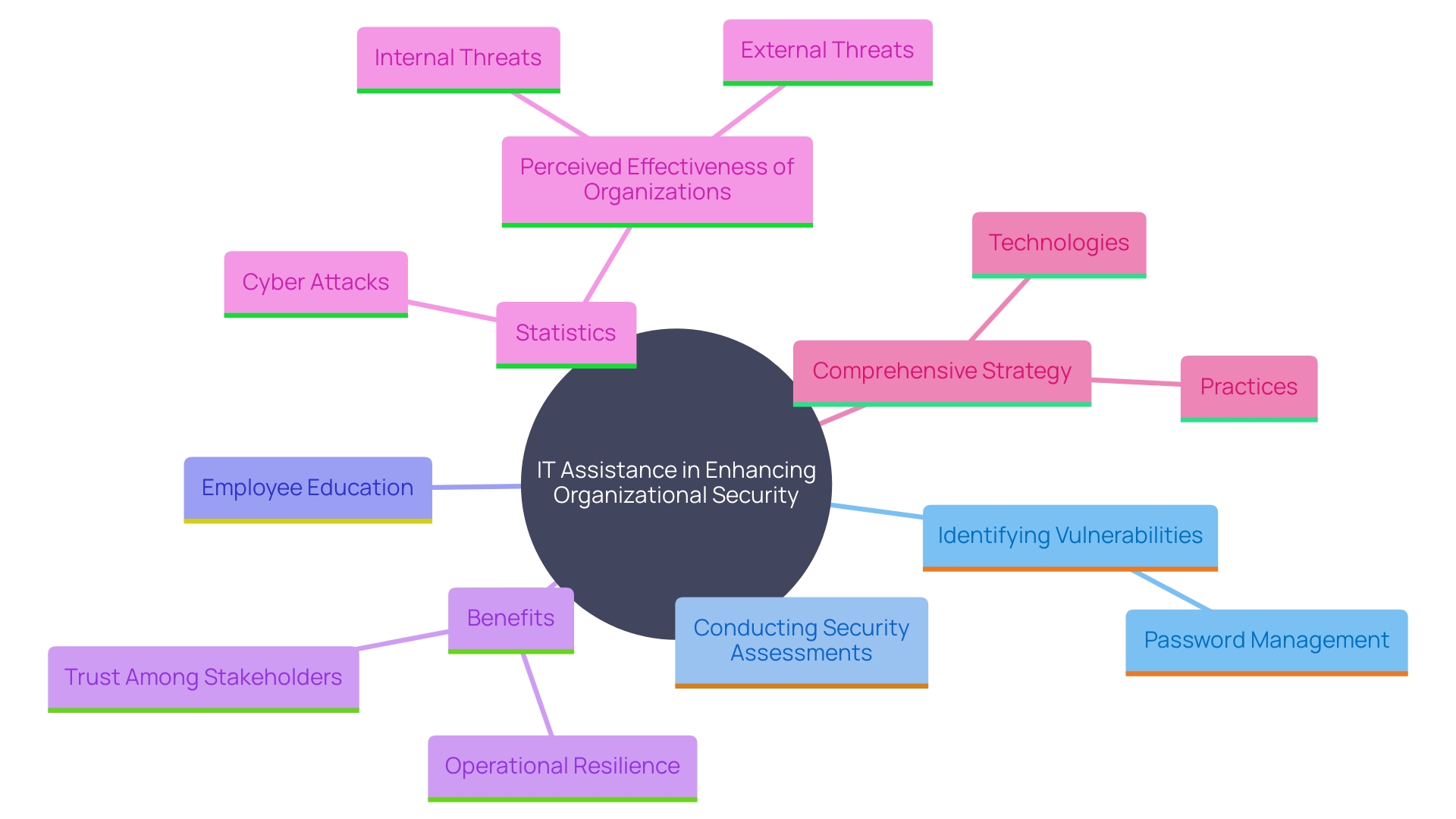 This mind map illustrates the interconnected concepts surrounding the importance of IT assistance in organizational security, highlighting key areas such as vulnerabilities, proactive measures, and the impact on reputation and resilience.