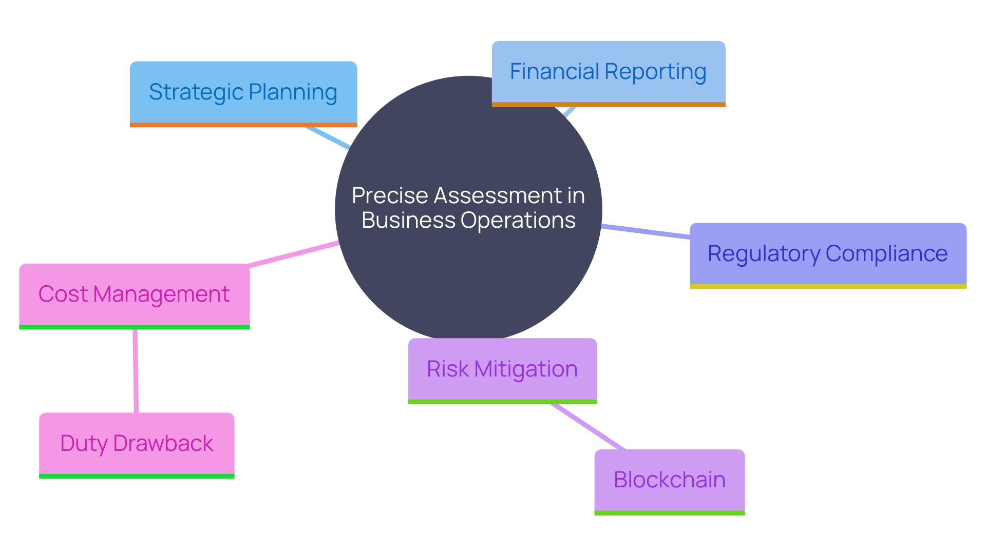 This mind map illustrates the interconnected concepts surrounding the importance of precise assessment in business operations, including strategic planning, financial reporting, regulatory compliance, and risk mitigation through innovative practices like blockchain technology.