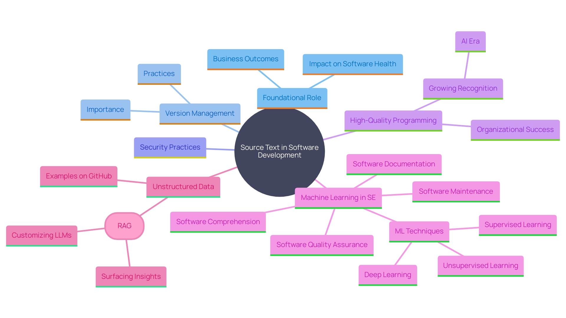 This mind map illustrates the interconnected concepts surrounding the importance of source text in software development, highlighting its roles in feature implementation, bug fixing, version management, security, and business impact.