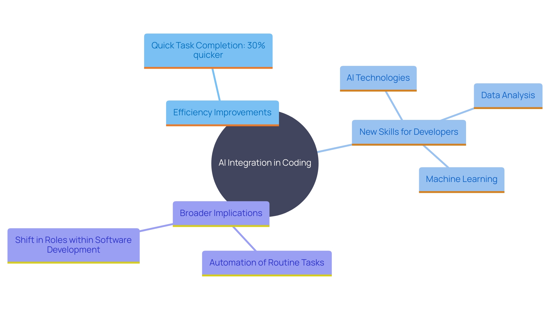 This mind map illustrates the interconnected concepts surrounding the integration of AI in coding, highlighting key areas such as efficiency gains, skill adaptation, and transformative impacts on software development.