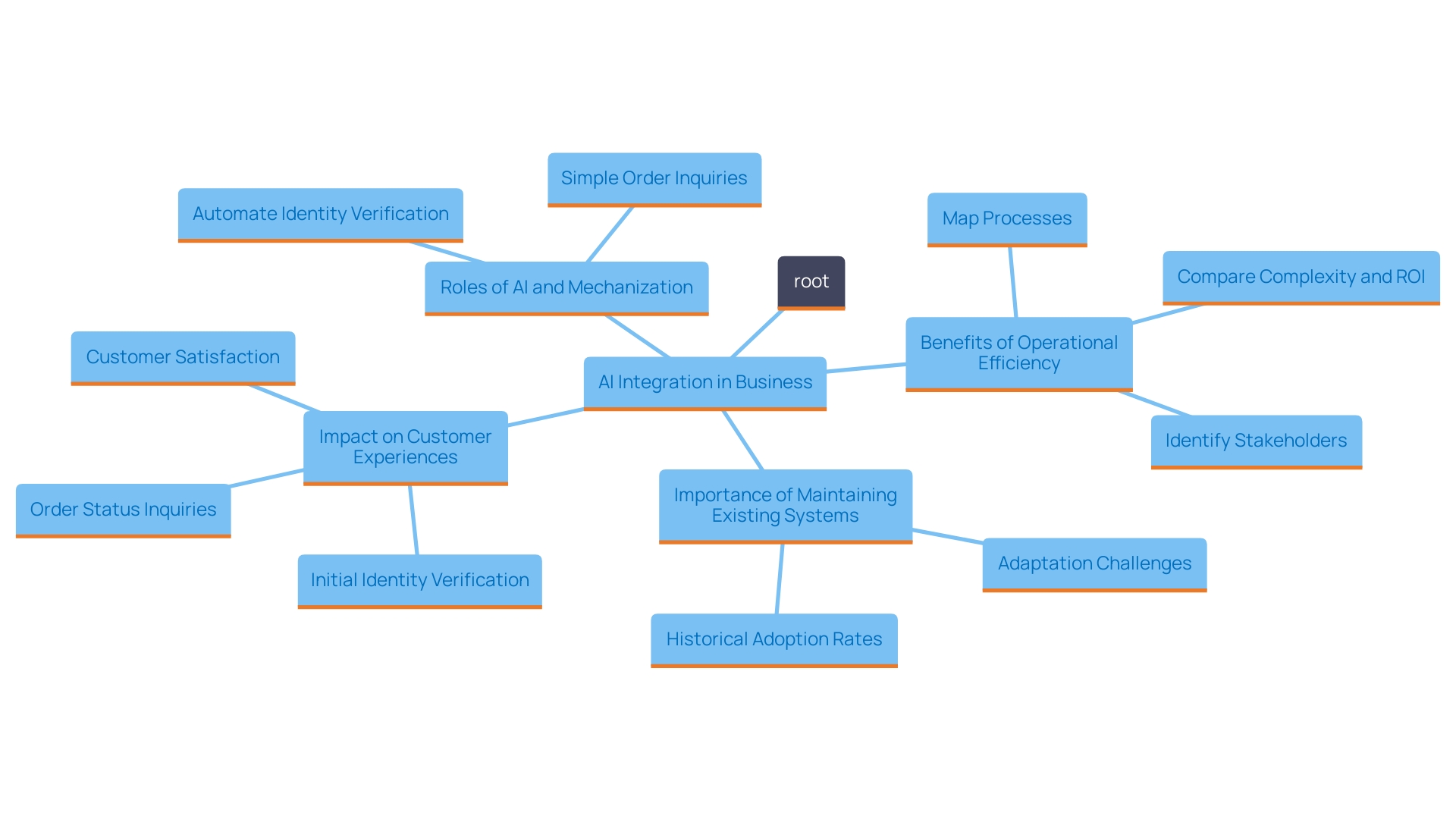 This mind map illustrates the interconnected concepts surrounding the integration of AI technologies in business mechanization, highlighting key benefits, challenges, and outcomes.