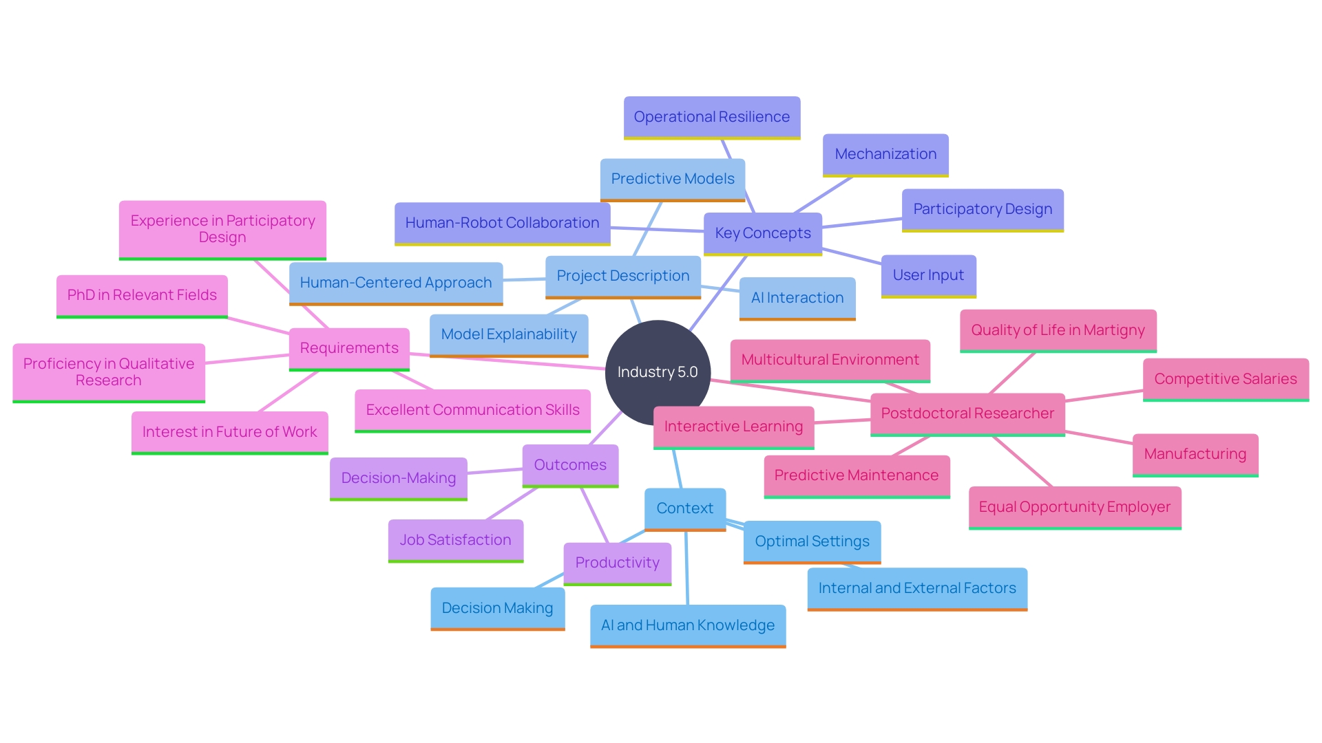 This mind map illustrates the interconnected concepts surrounding the integration of user input in automated processes, highlighting key benefits such as operational efficiency, employee empowerment, and adaptability in mechanization.