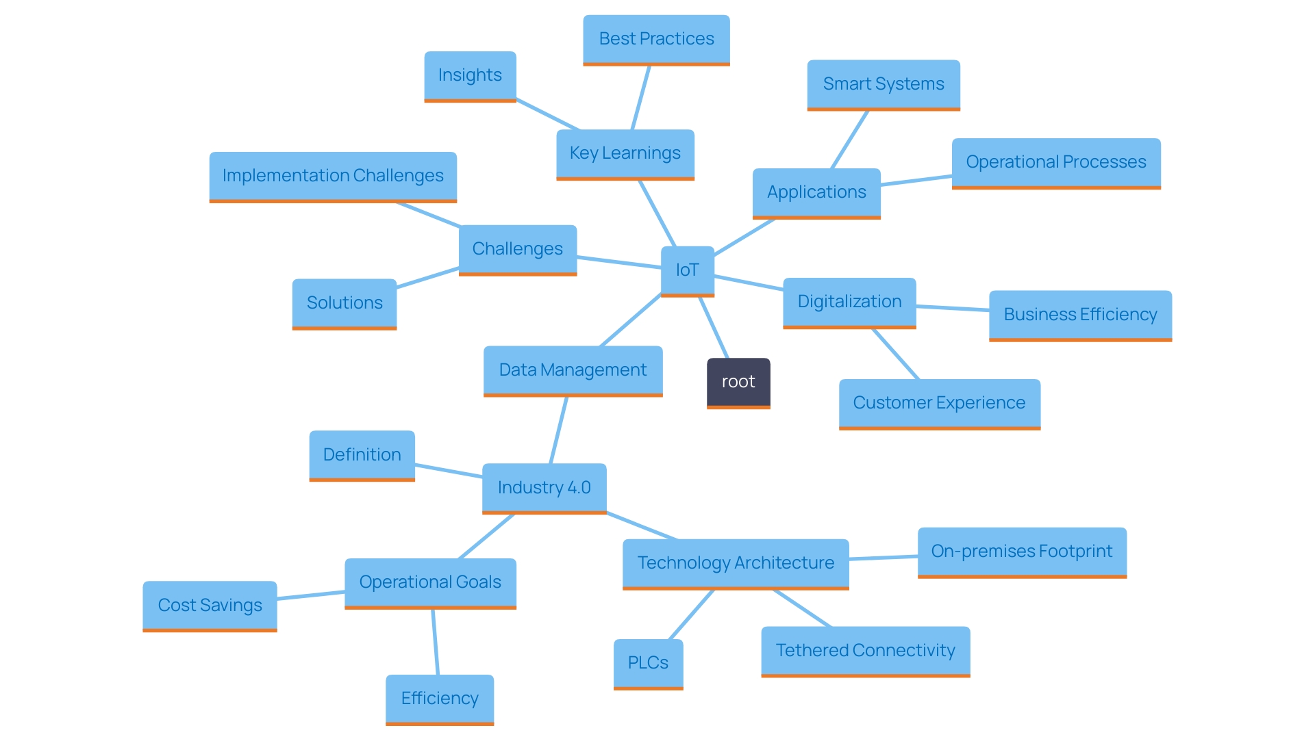 This mind map illustrates the interconnected concepts surrounding the Internet of Things (IoT) and its impact on modern industries. It highlights key areas such as operational efficiency, data management, smart systems, and the role of IoT in enhancing productivity and customer experience.