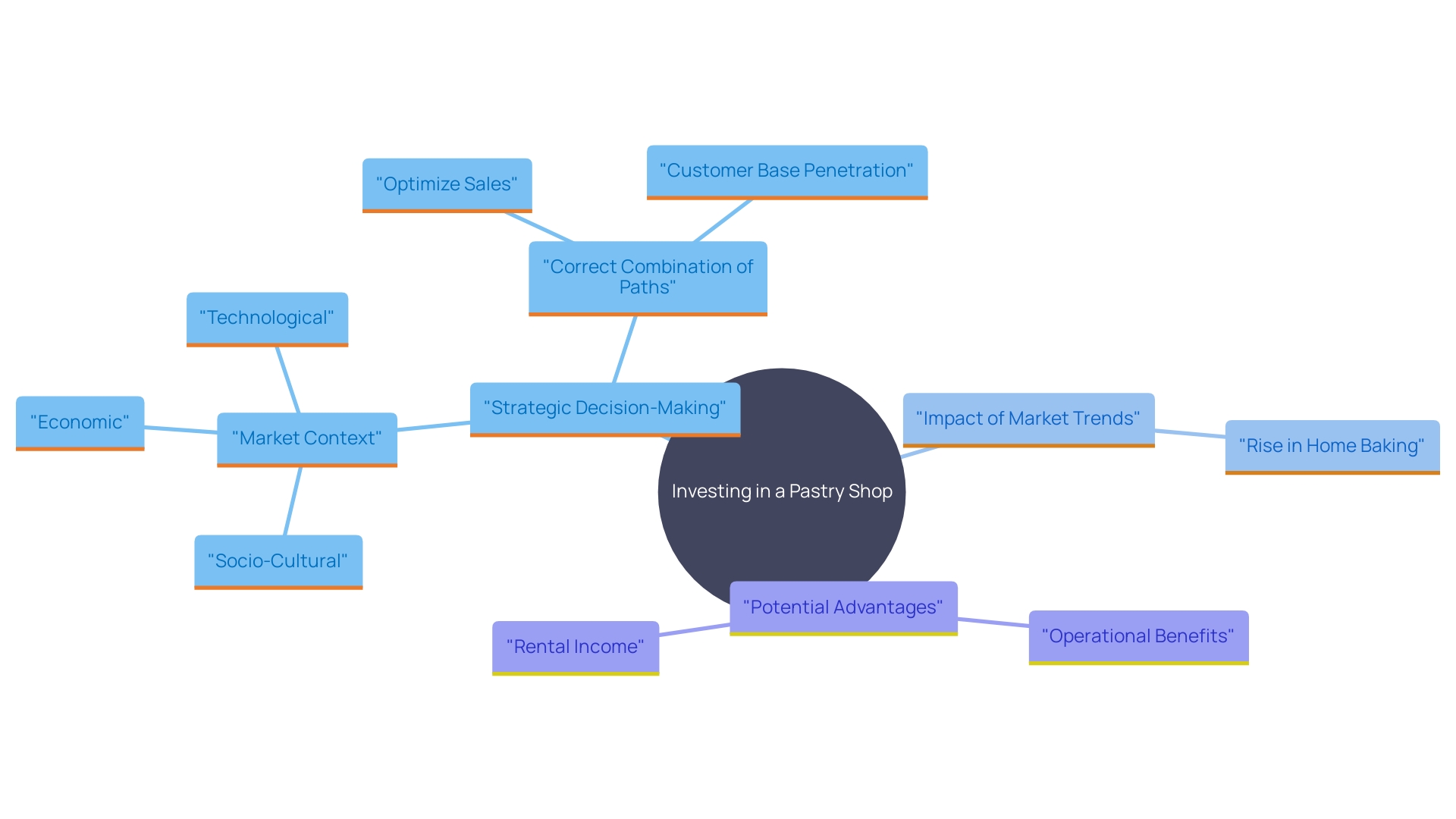 This mind map illustrates the interconnected concepts surrounding the investment in a pastry shop, emphasizing the strategic considerations, market trends, and potential benefits of real estate investment in the food industry.