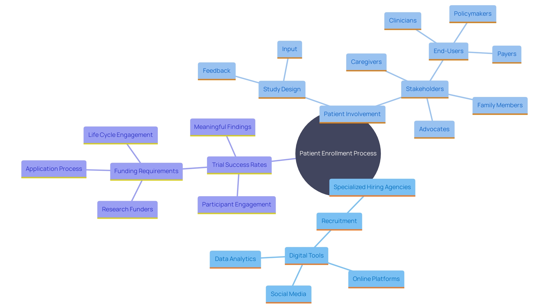 This mind map illustrates the interconnected concepts surrounding the patient enrollment process in clinical trials, highlighting the roles of specialized hiring agencies, digital tools, and patient involvement.