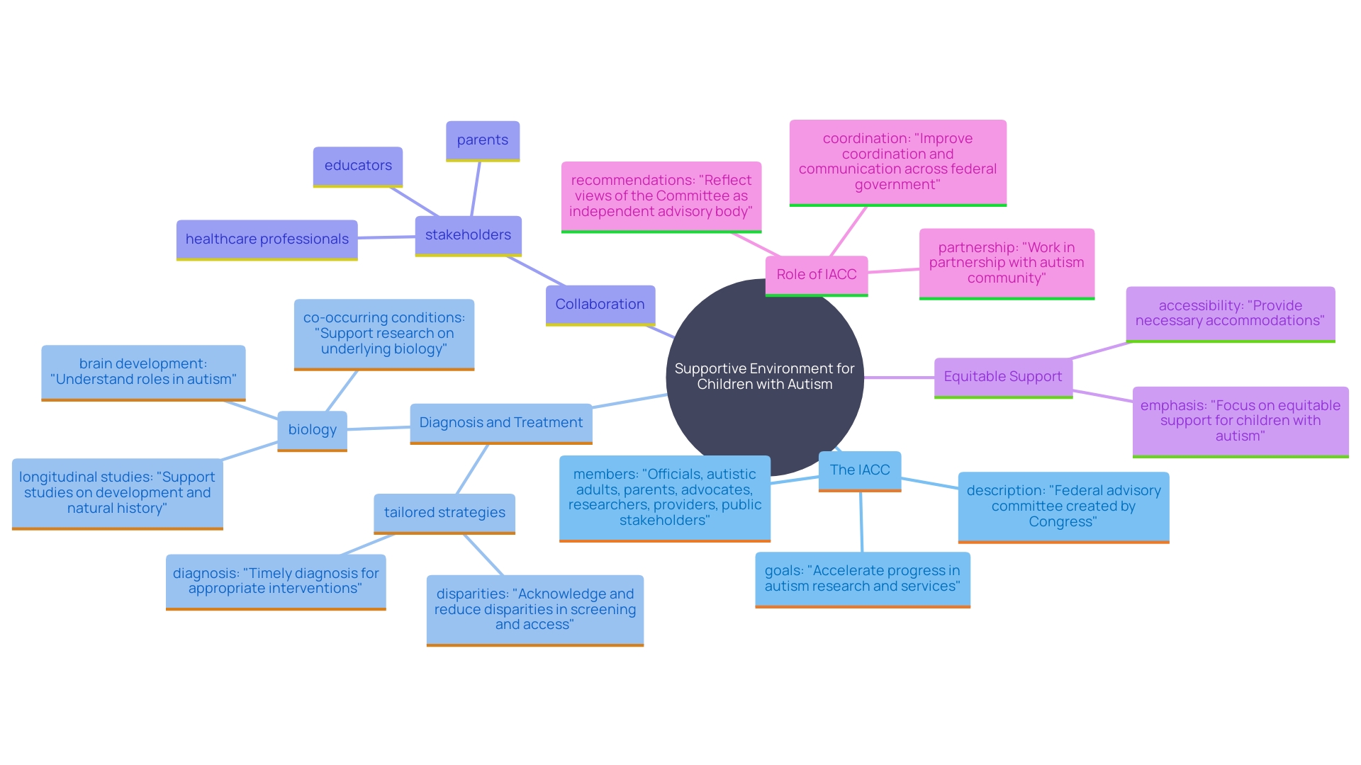 This mind map illustrates the interconnected concepts surrounding the reclassification of Asperger's Syndrome under Autism Spectrum Disorder (ASD). It highlights the tailored strategies for diagnosis and treatment, the collaborative efforts of the Interagency Autism Coordinating Committee (IACC), and the importance of equitable support for all children.