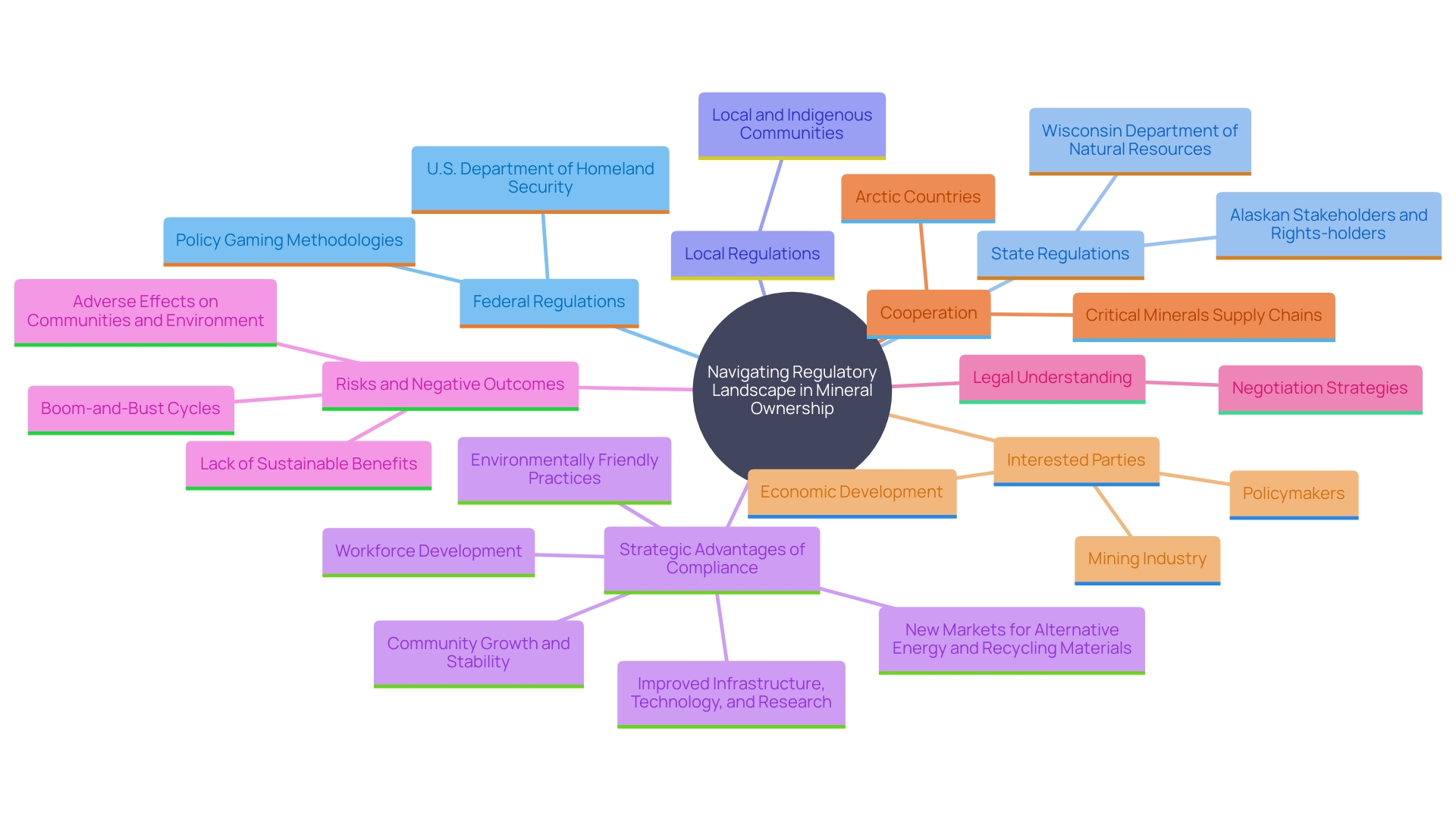 This mind map illustrates the interconnected concepts surrounding the regulatory landscape in mineral ownership acquisition, highlighting key regulations, strategic advantages, and the importance of compliance.