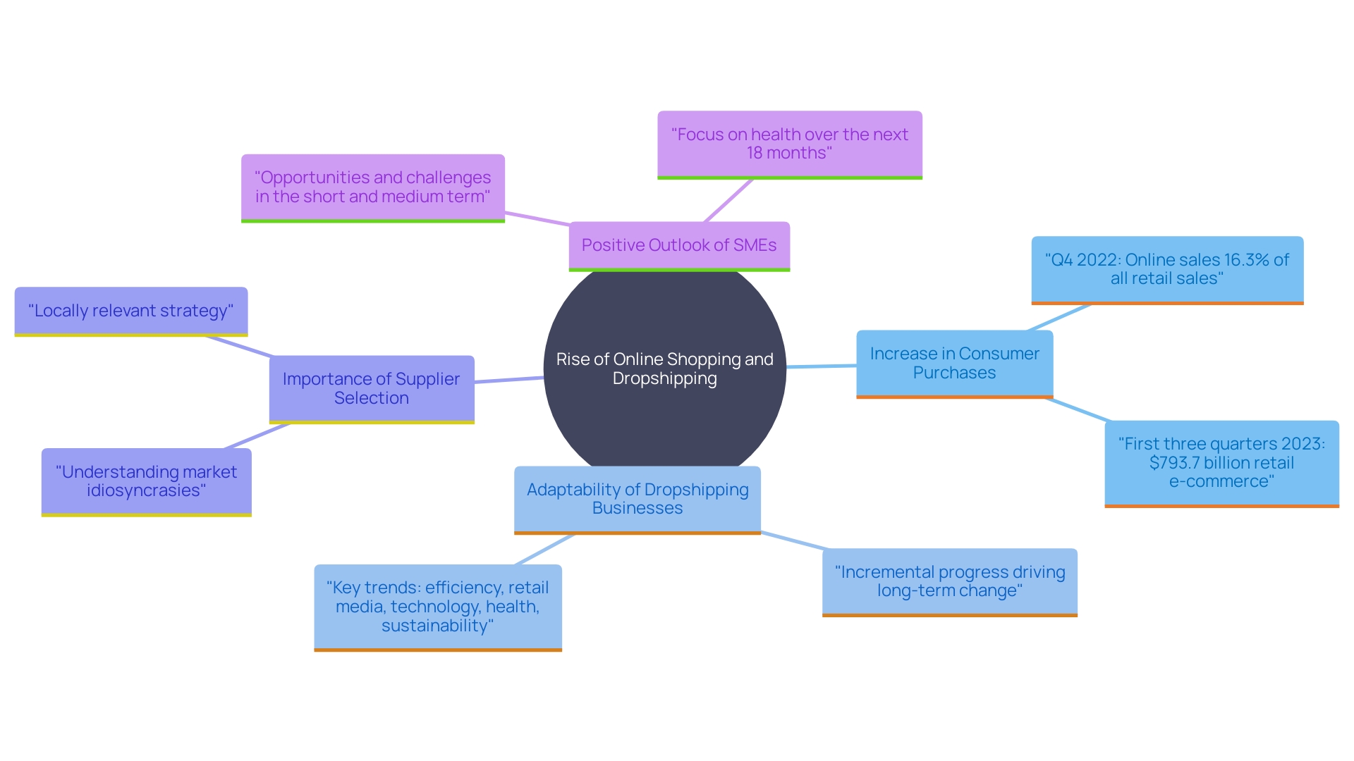 This mind map illustrates the interconnected concepts surrounding the rise of online shopping and dropshipping, highlighting key trends, benefits, and opportunities for businesses.