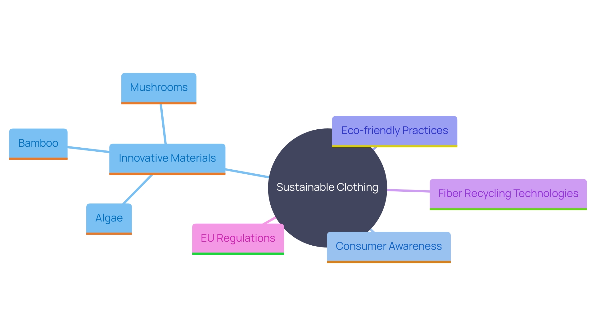 This mind map illustrates the interconnected concepts surrounding the rise of sustainable clothing, highlighting key materials, consumer trends, and industry practices.