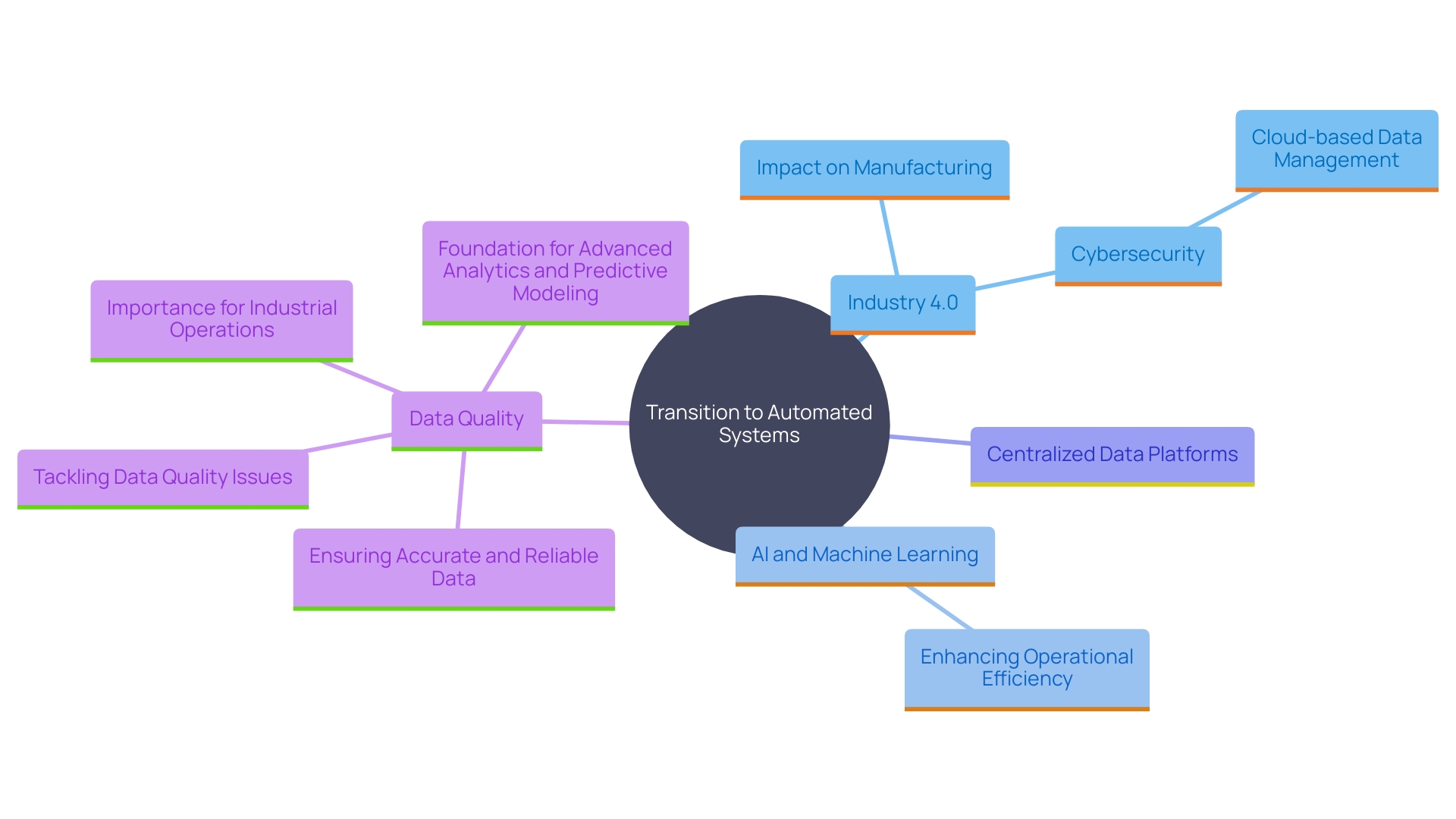 This mind map illustrates the interconnected concepts surrounding the shift to automated data management in the manufacturing industry, highlighting key components such as automation fabrics, AI integration, and cloud-based systems.