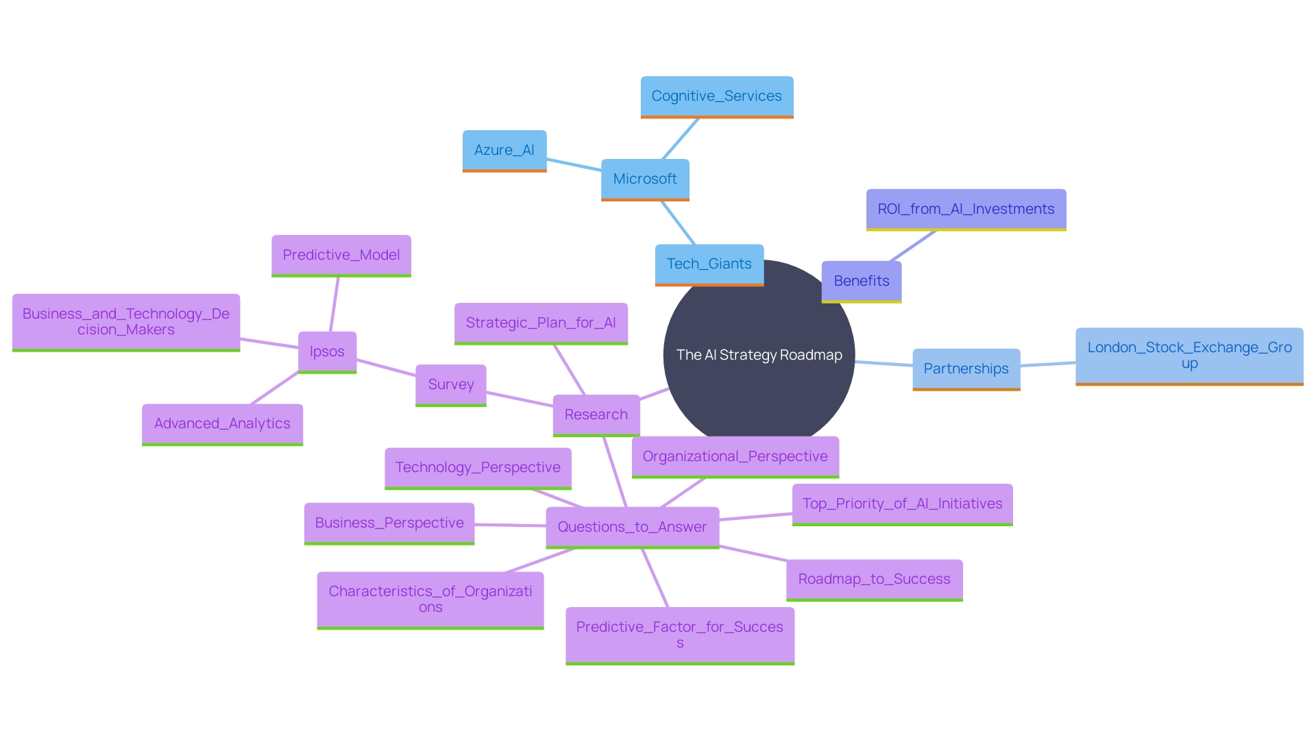 This mind map illustrates the interconnected concepts surrounding the tech giant's AI technology initiatives, collaborations, and their impact on businesses. It highlights key components such as tools, partnerships, and benefits of AI adoption.