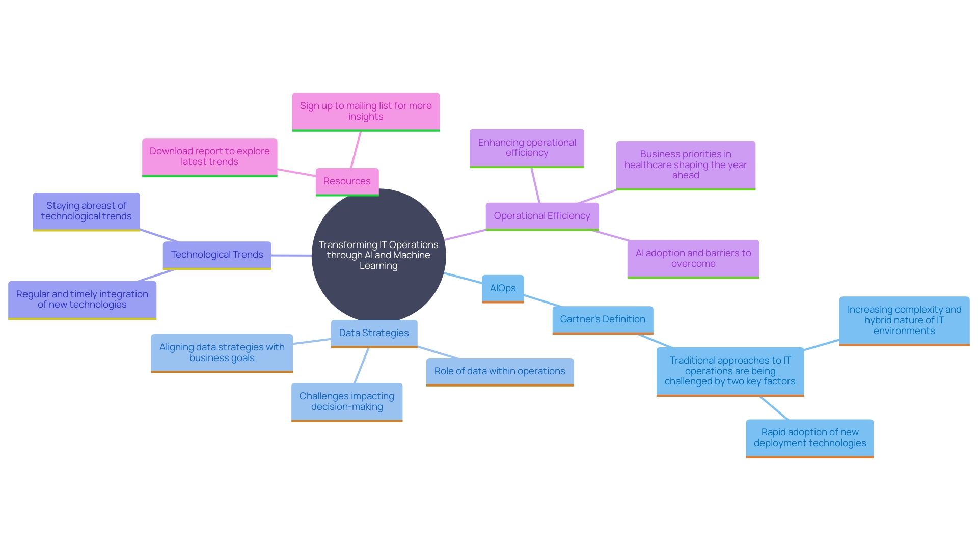 This mind map illustrates the interconnected concepts surrounding the transformation of IT operations through AI and automation. It highlights key areas such as data strategies, automation integration, and the importance of staying updated with technological advancements.