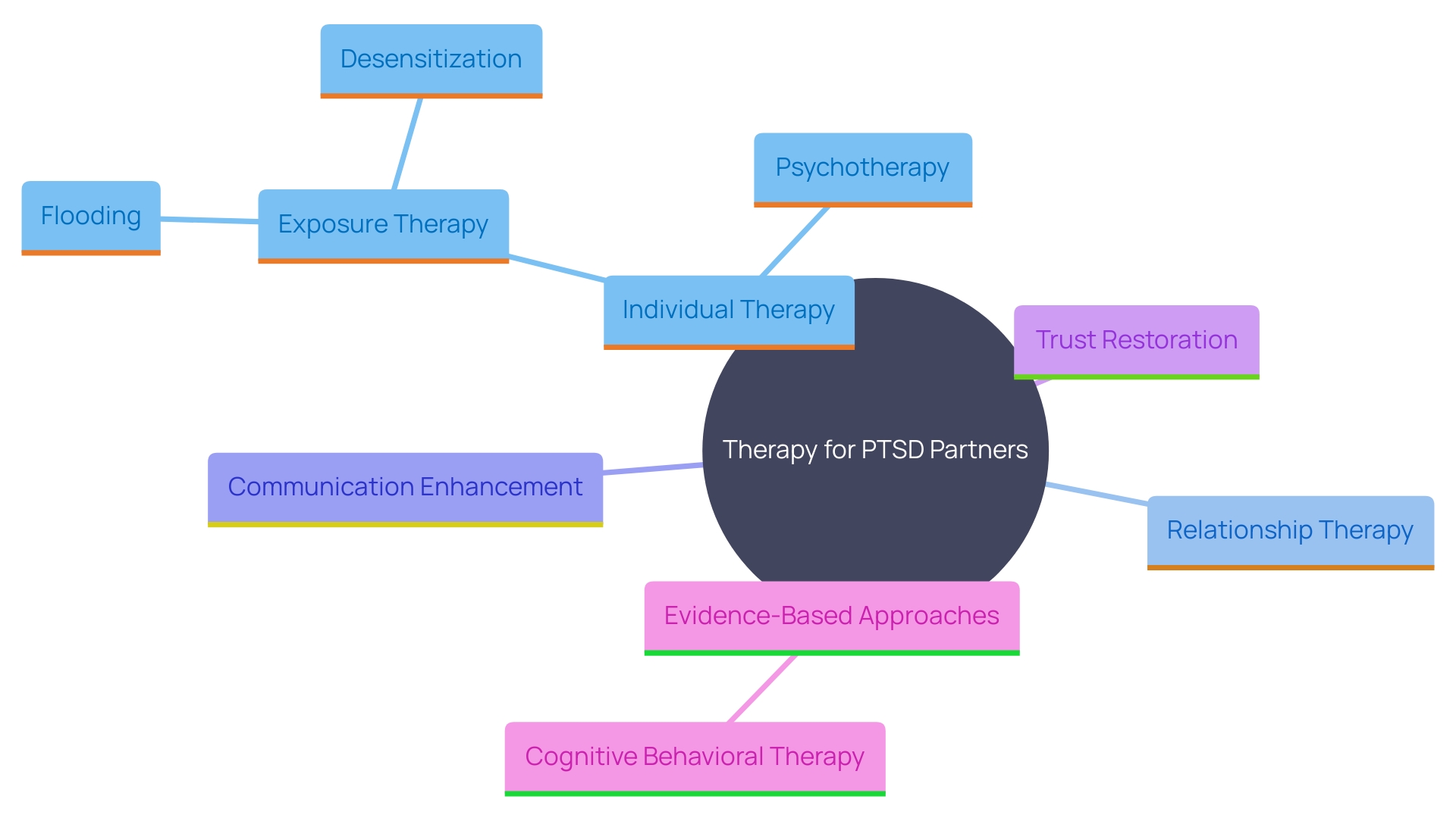 This mind map illustrates the interconnected concepts surrounding therapy for partners dealing with PTSD, highlighting individual and relationship therapy, communication, trust restoration, and evidence-based approaches.